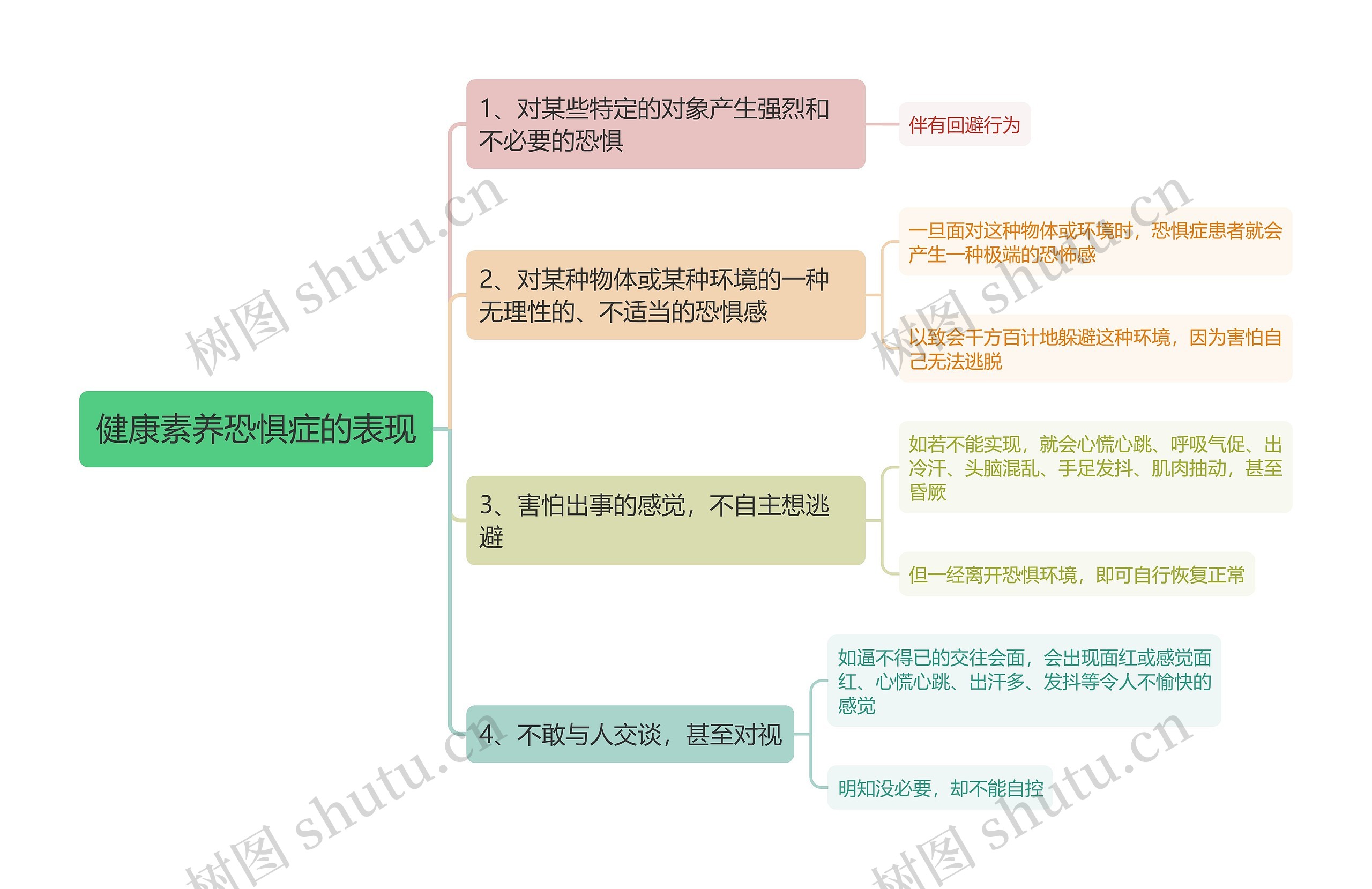 健康素养恐惧症的表现思维导图