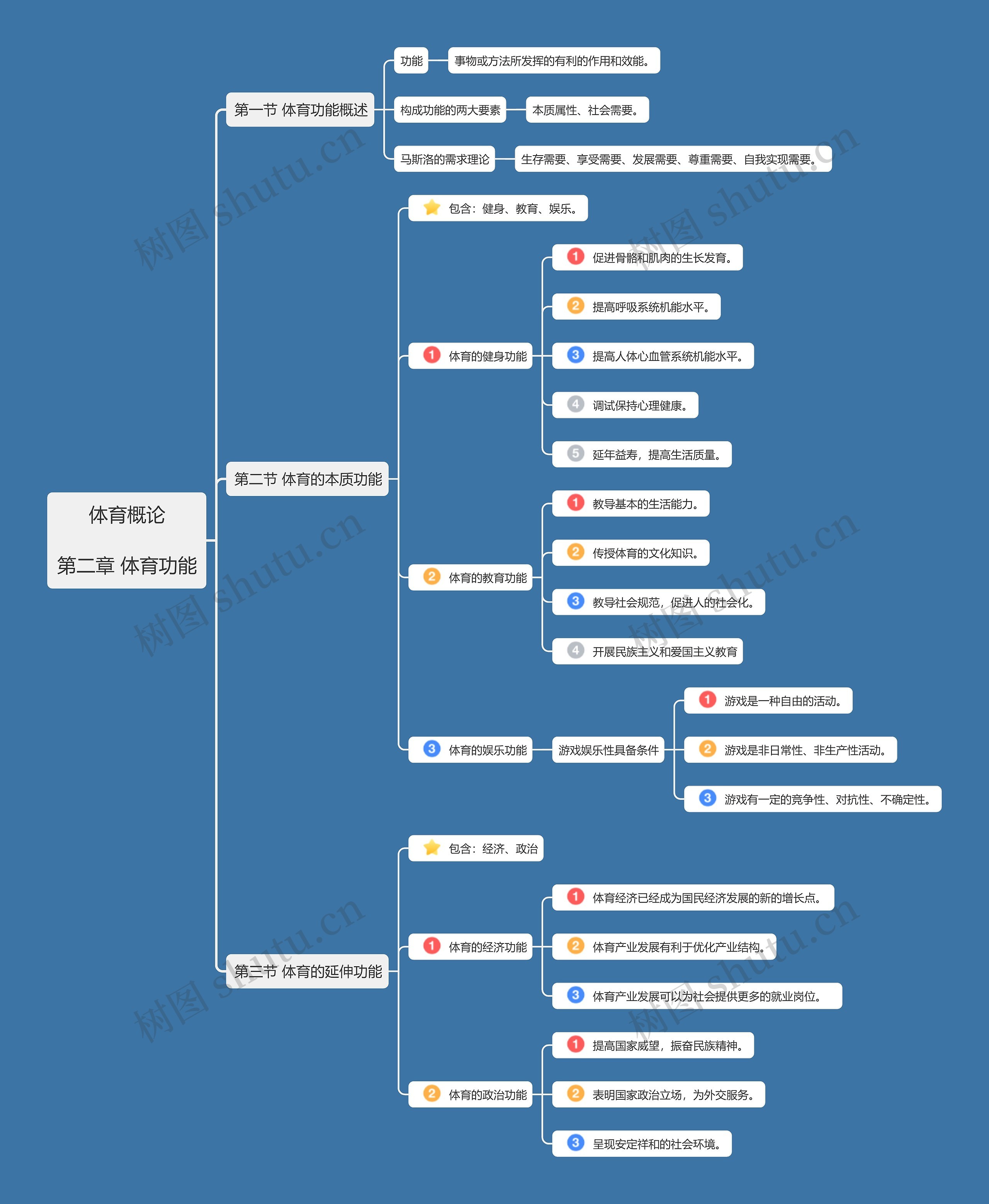 体育概论第二章思维导图