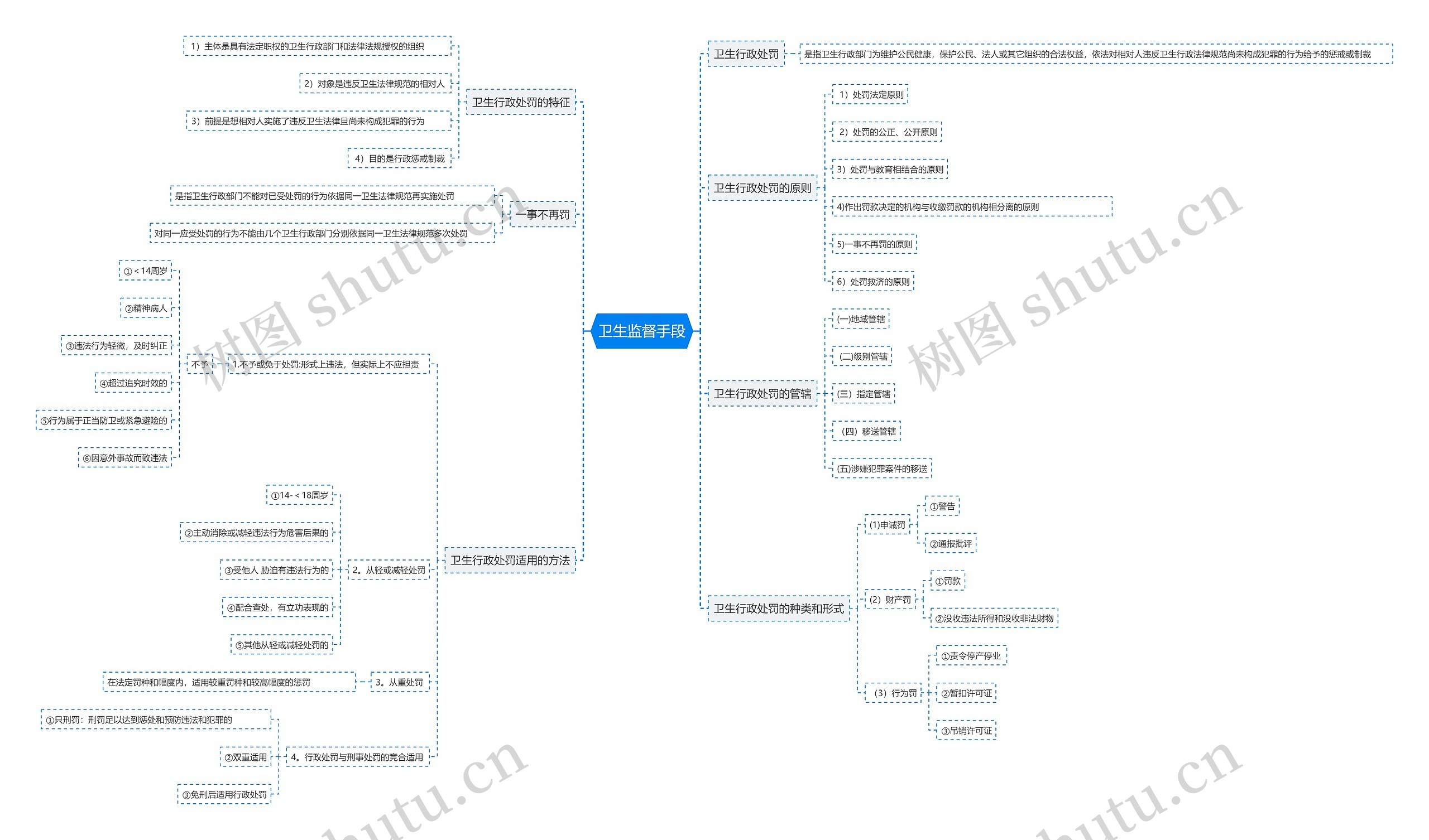 卫生监督手段思维导图