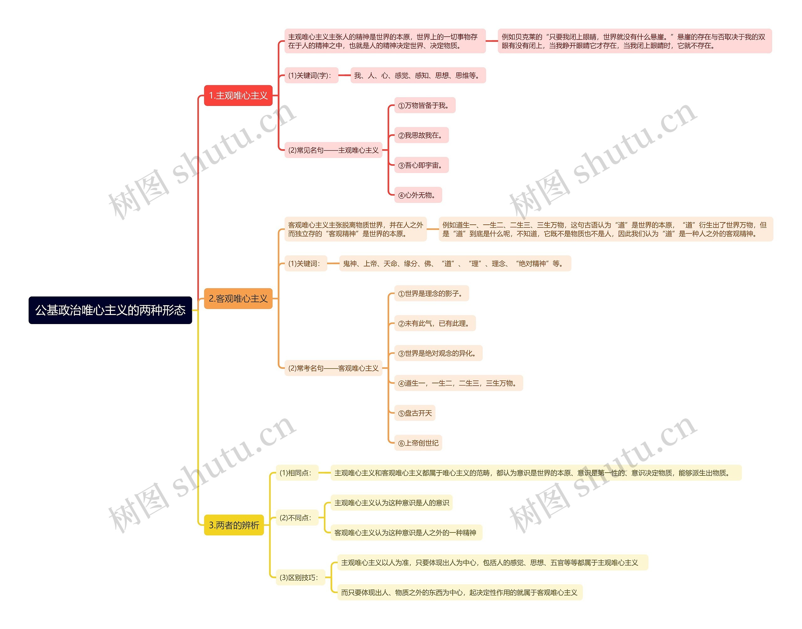 公基政治唯心主义的两种形态思维导图