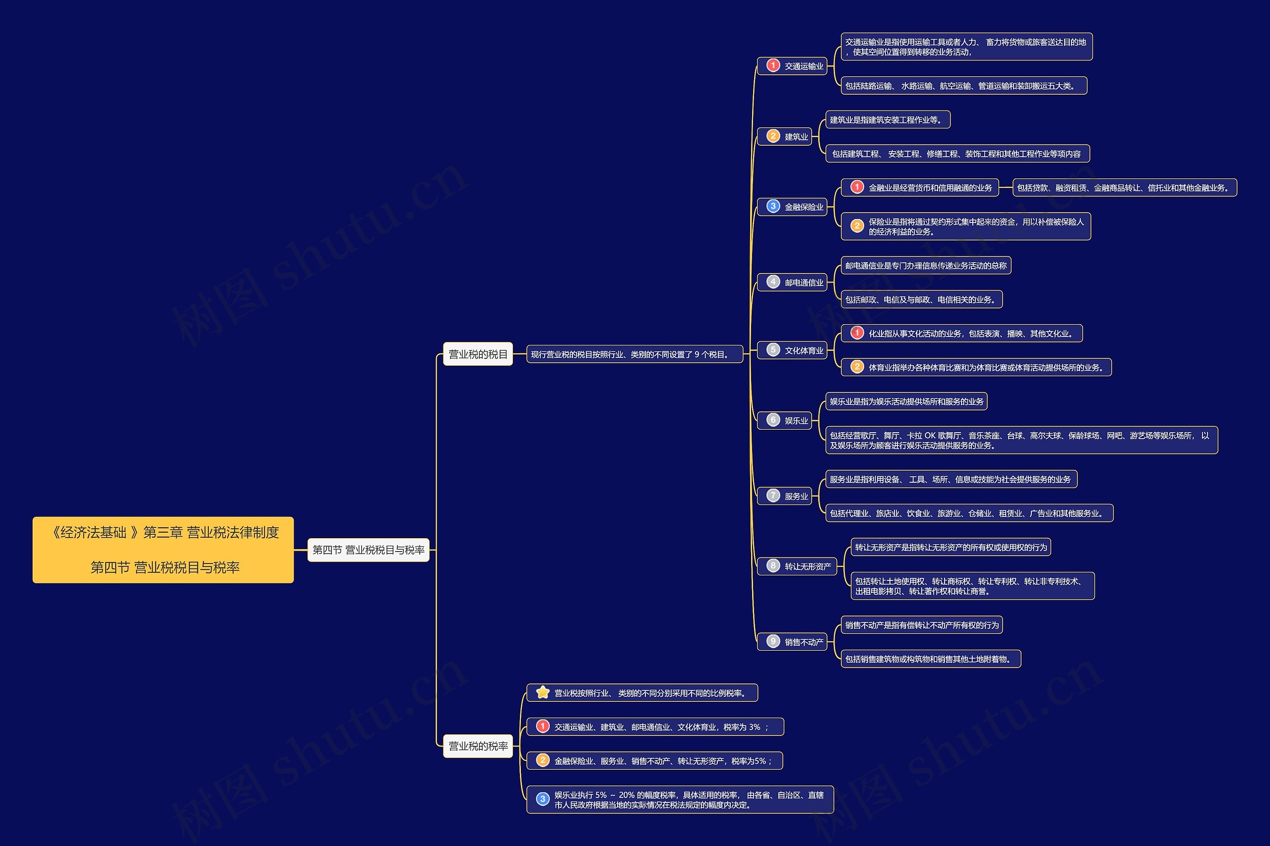 《经济法基础》第三章第4节思维导图