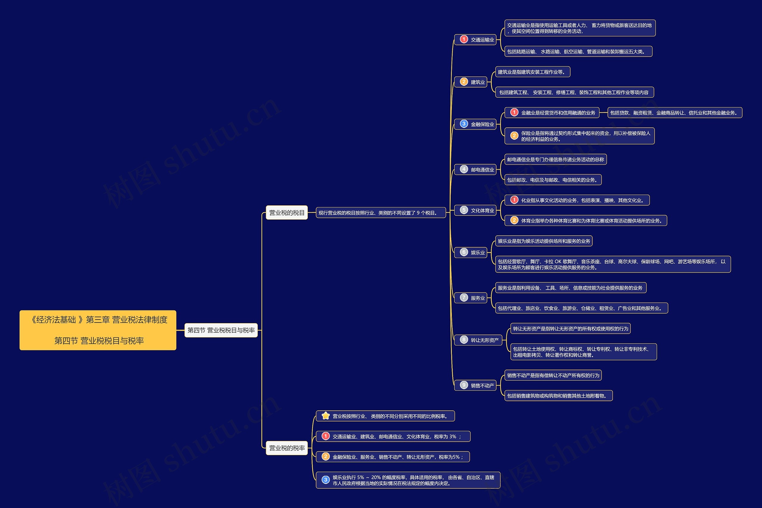 《经济法基础》第三章第4节思维导图高清图 《经济法基础》第三章第4节思维导图