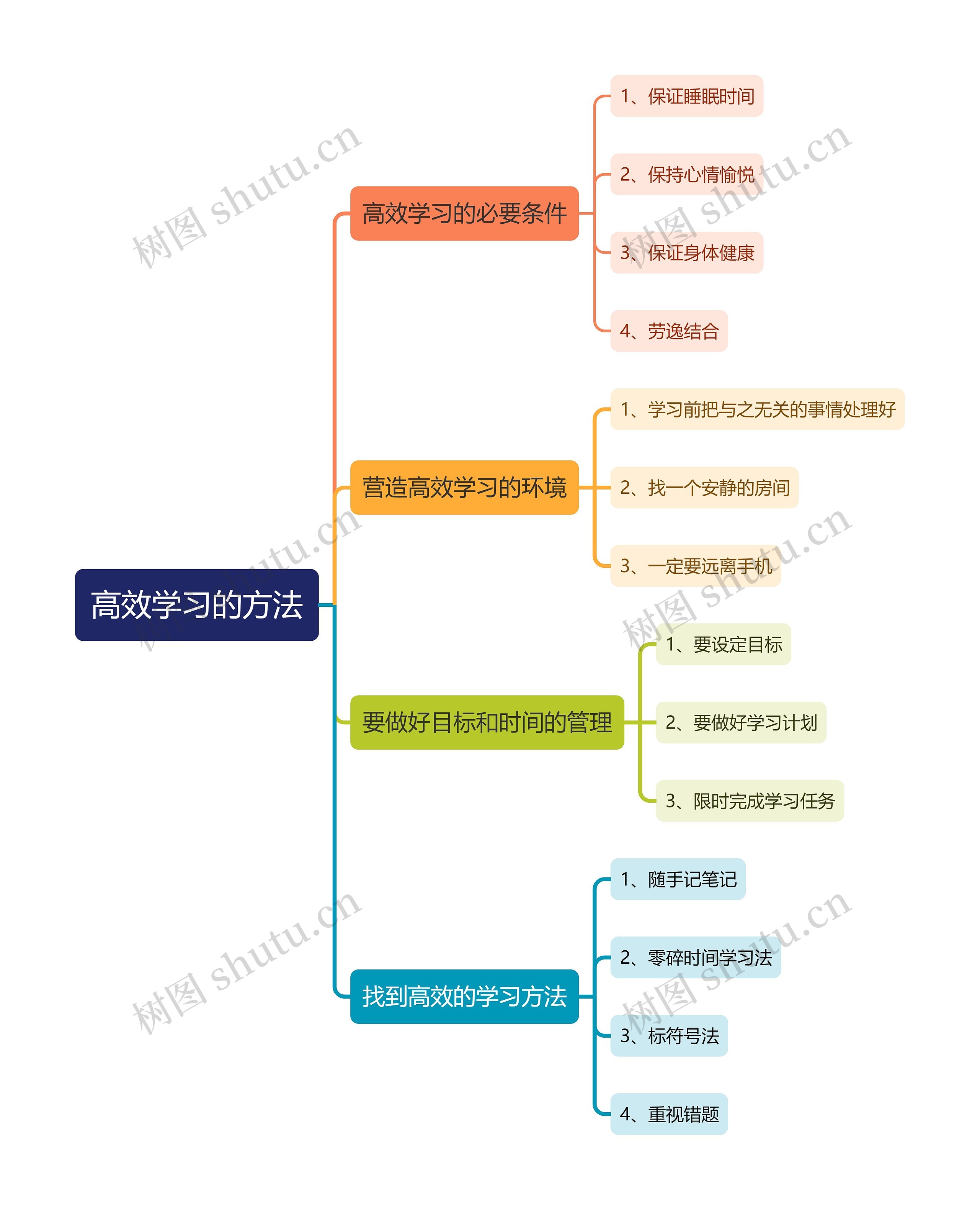 高效学习的方法思维导图