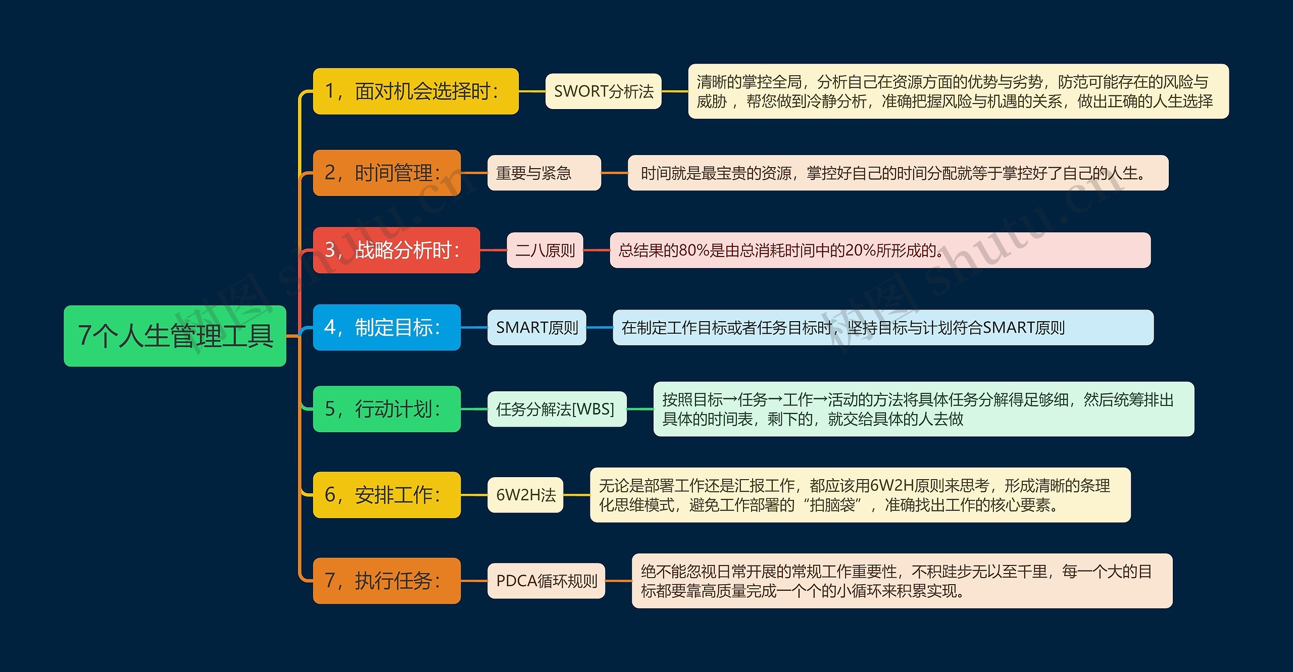 7个人生管理工具思维导图高清图 7个人生管理工具思维导图