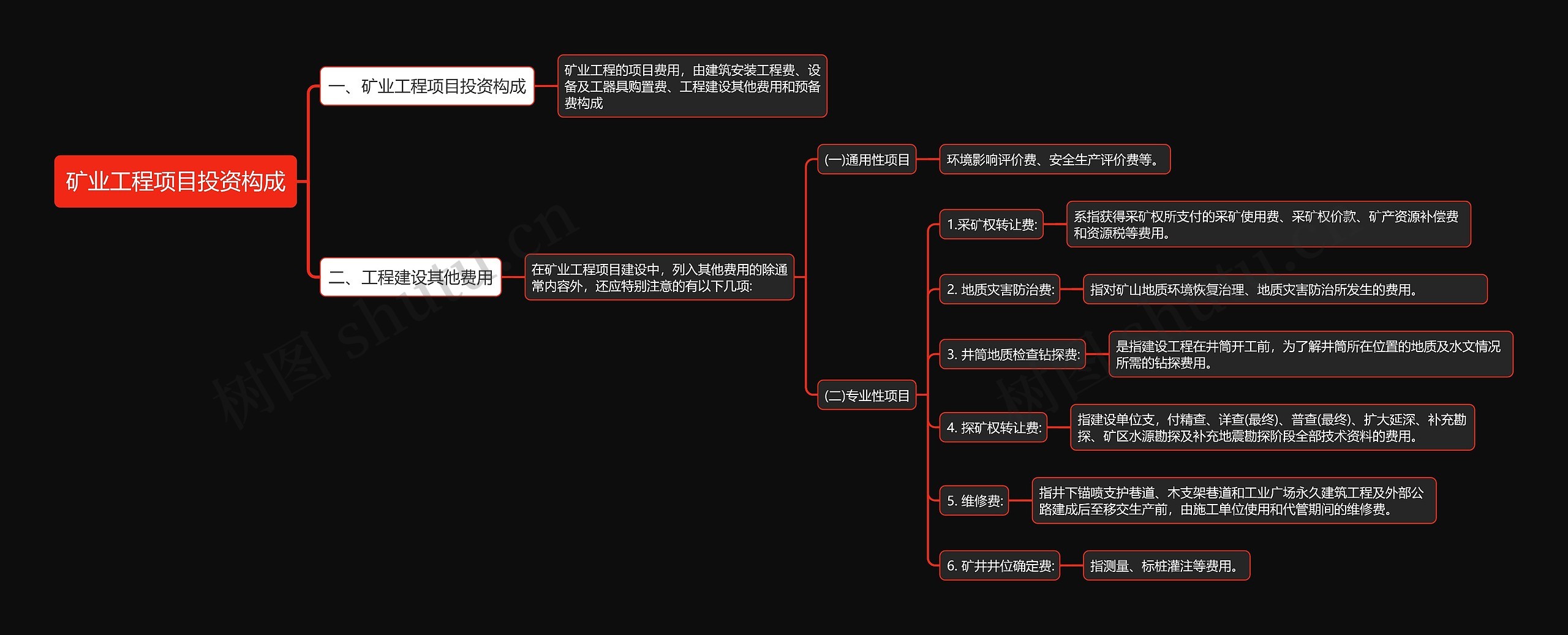 矿业工程项目投资构成思维导图