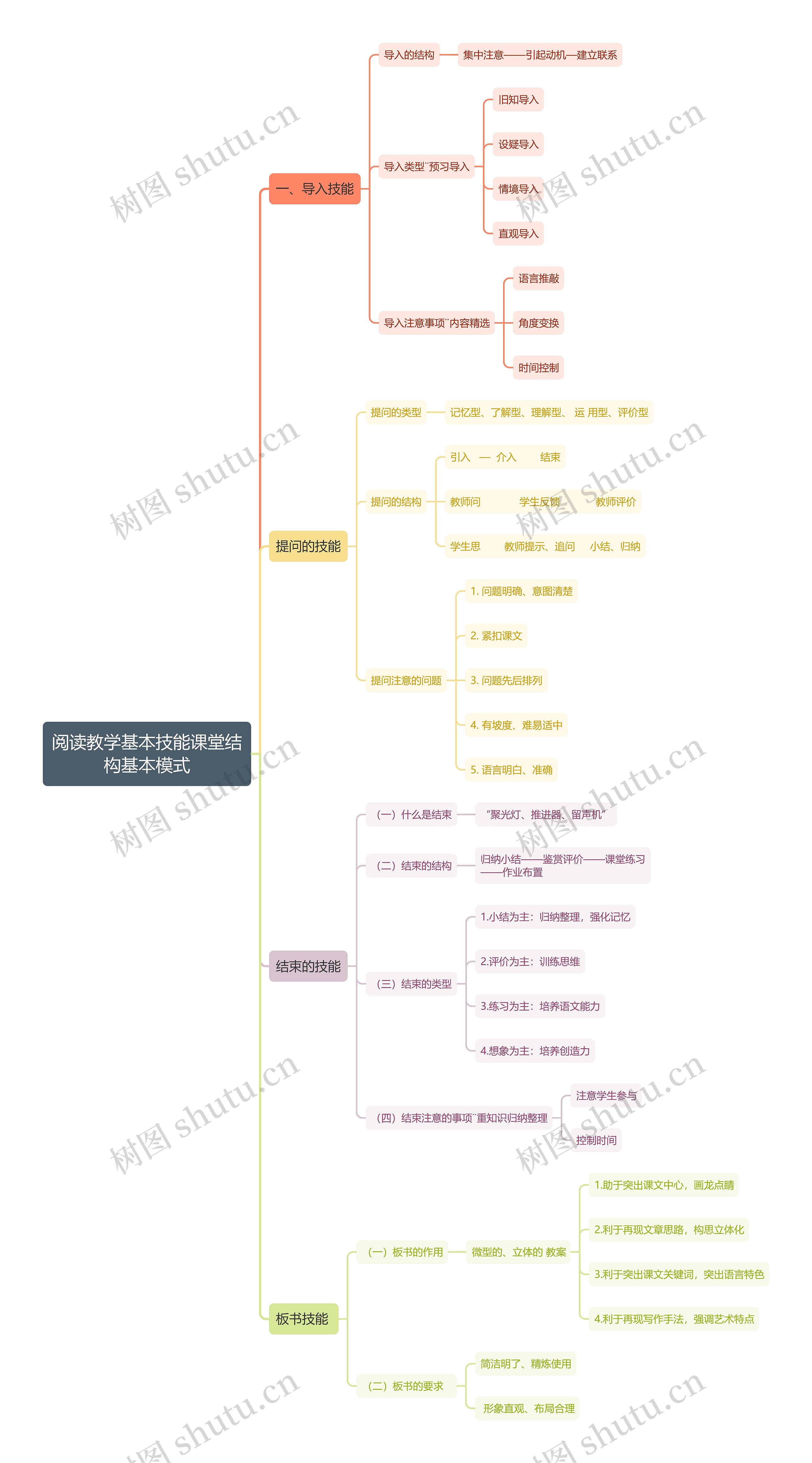 阅读教学基本技能课堂结构基本模式思维导图