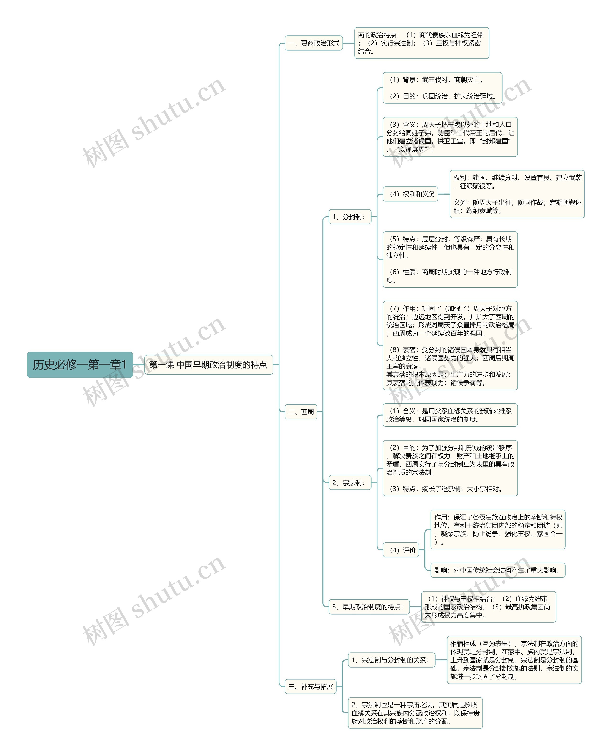历史必修一第一章1思维导图