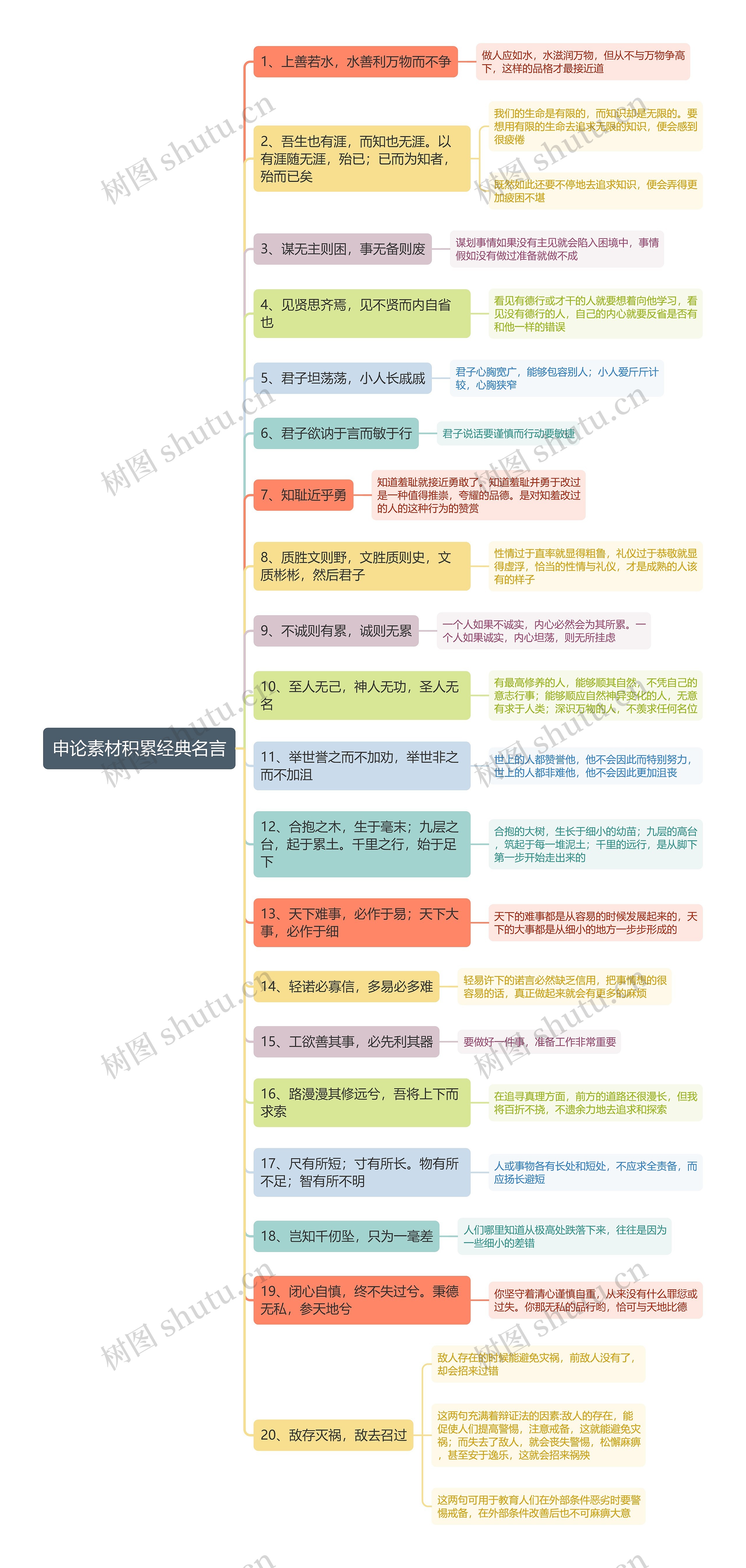 申论素材积累经典名言思维导图