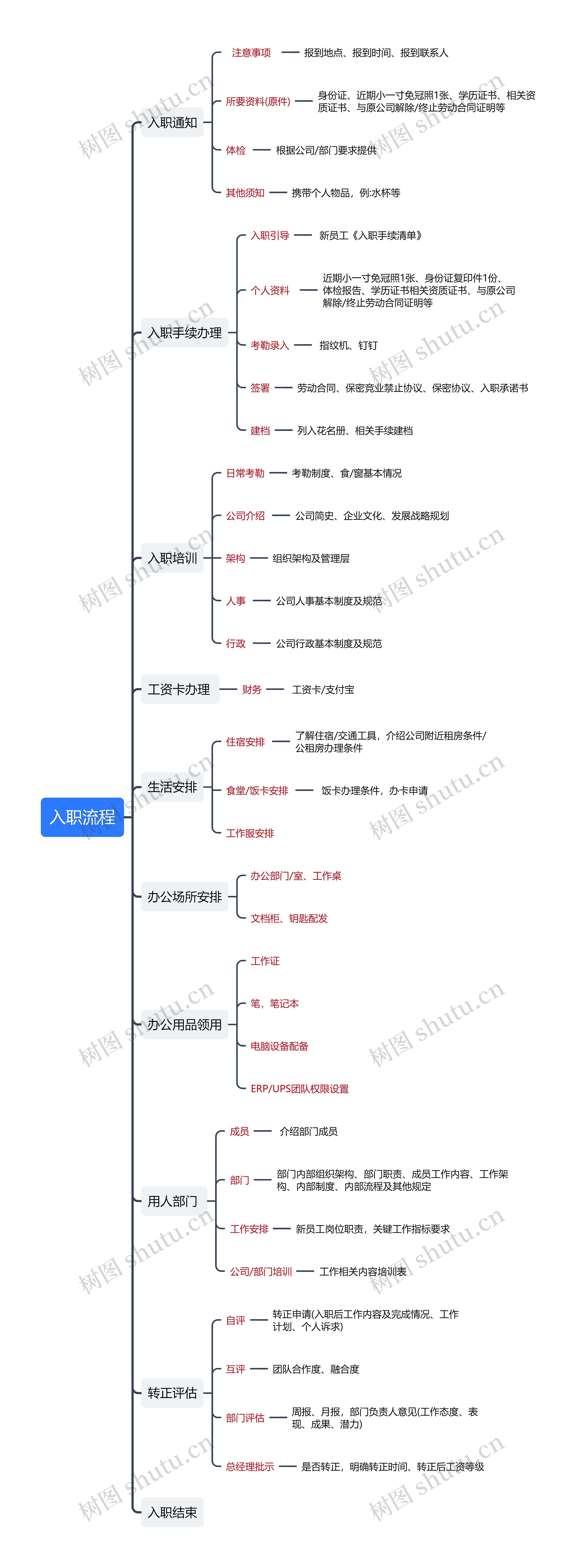 入职流程思维导图