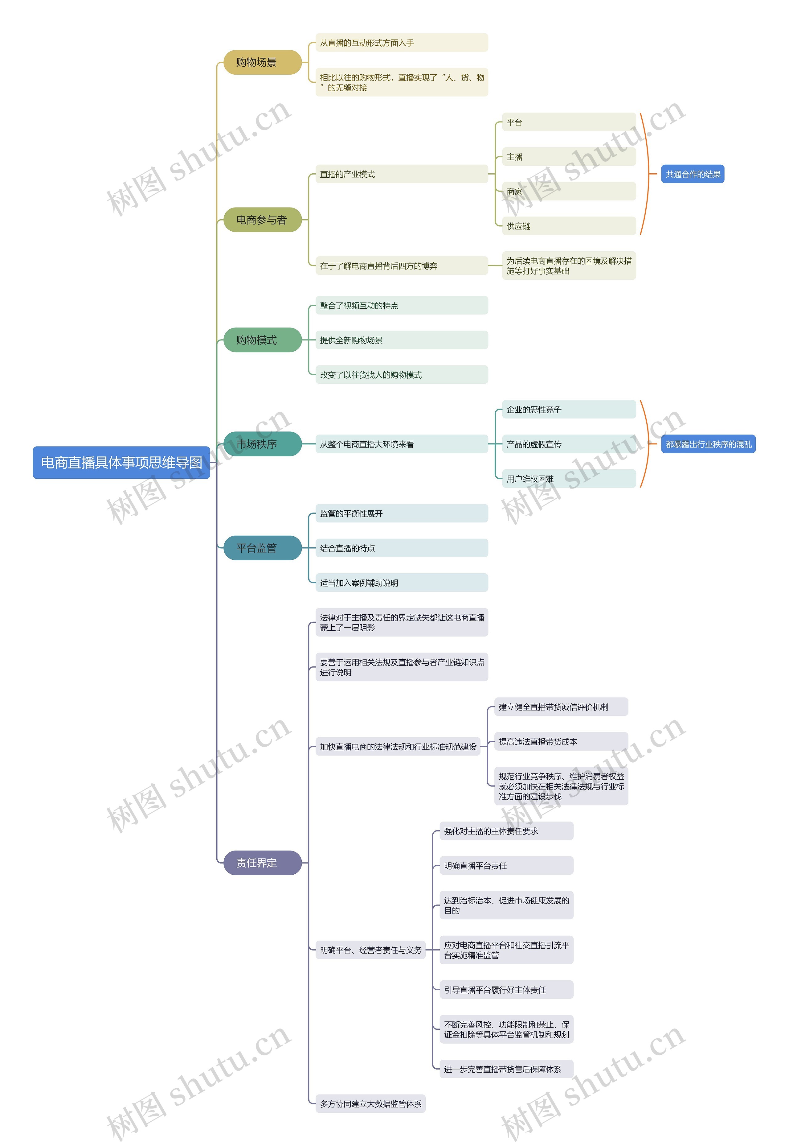 电商直播具体事项思维导图