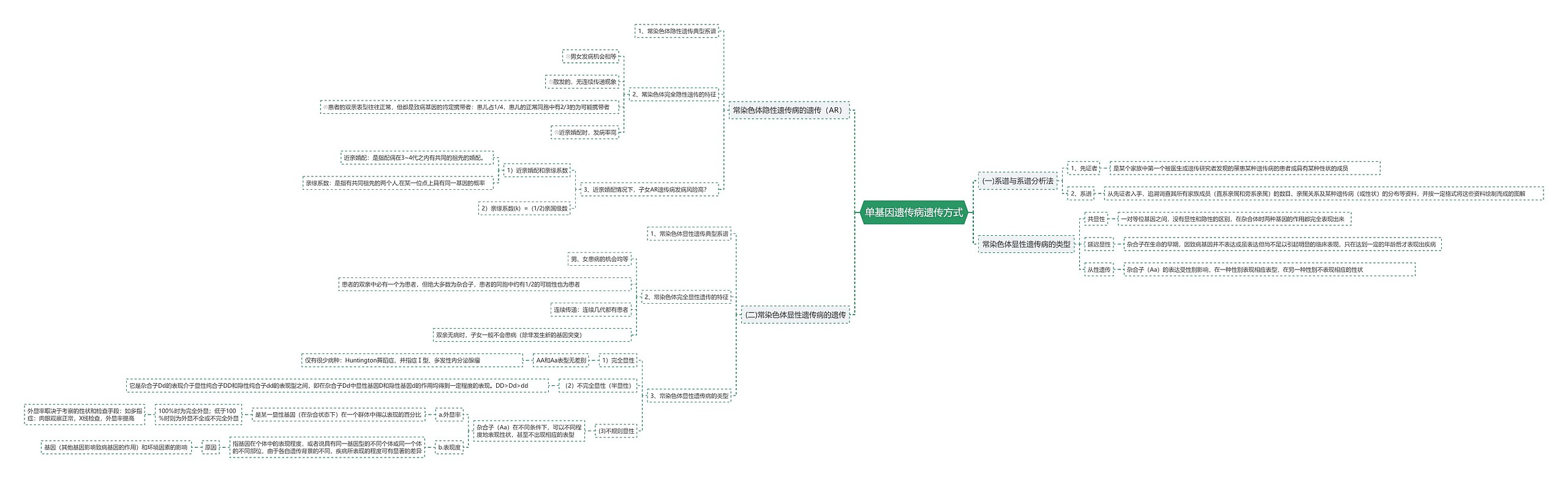 单基因遗传病遗传方式思维导图