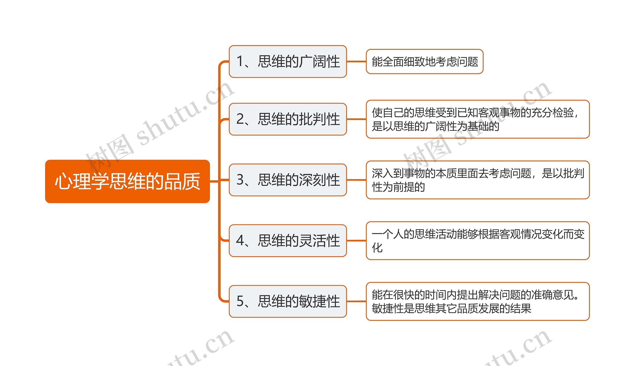 心理学思维的品质思维导图