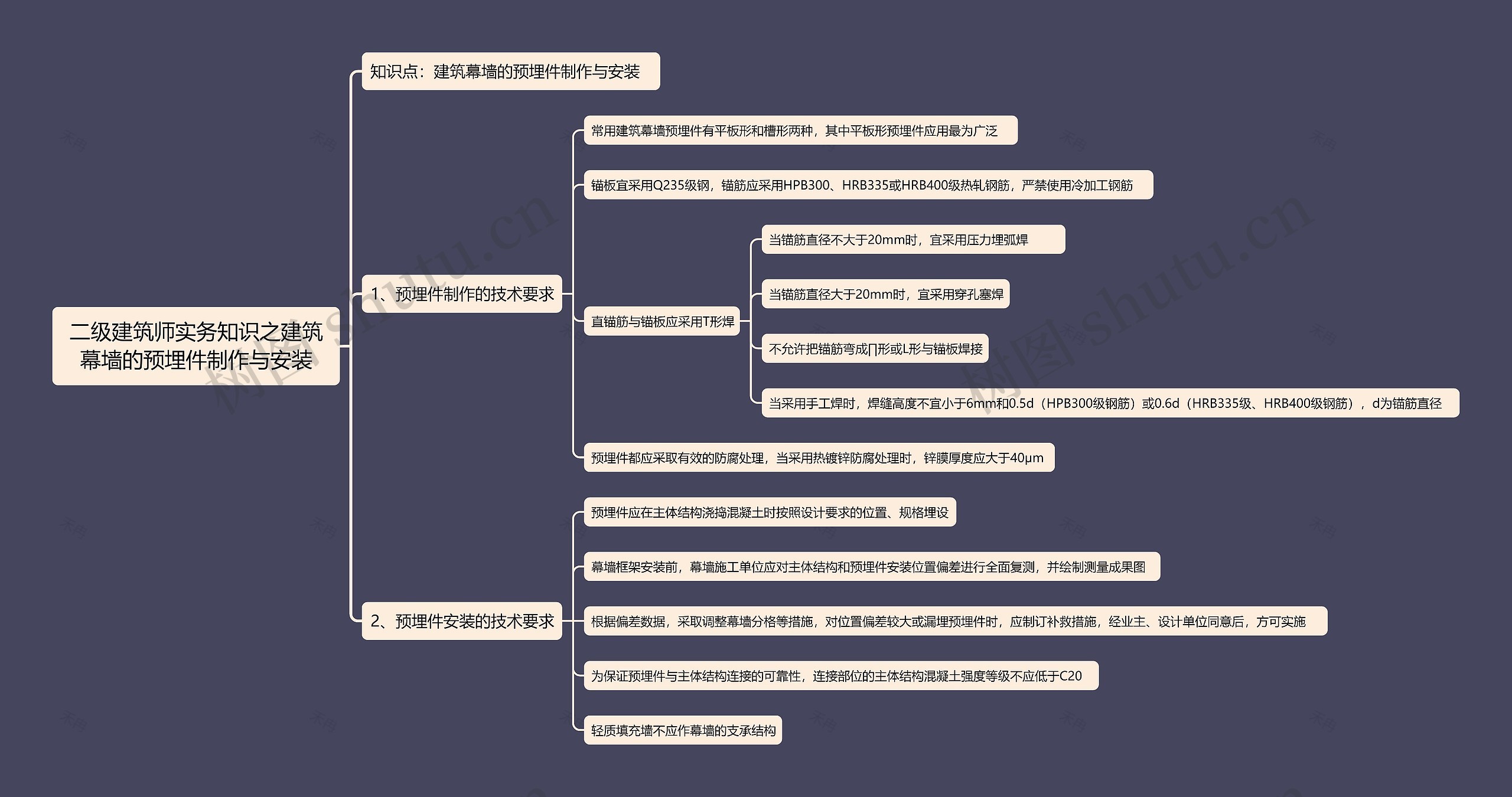 二级建筑师实务知识之建筑幕墙的预埋件制作与安装