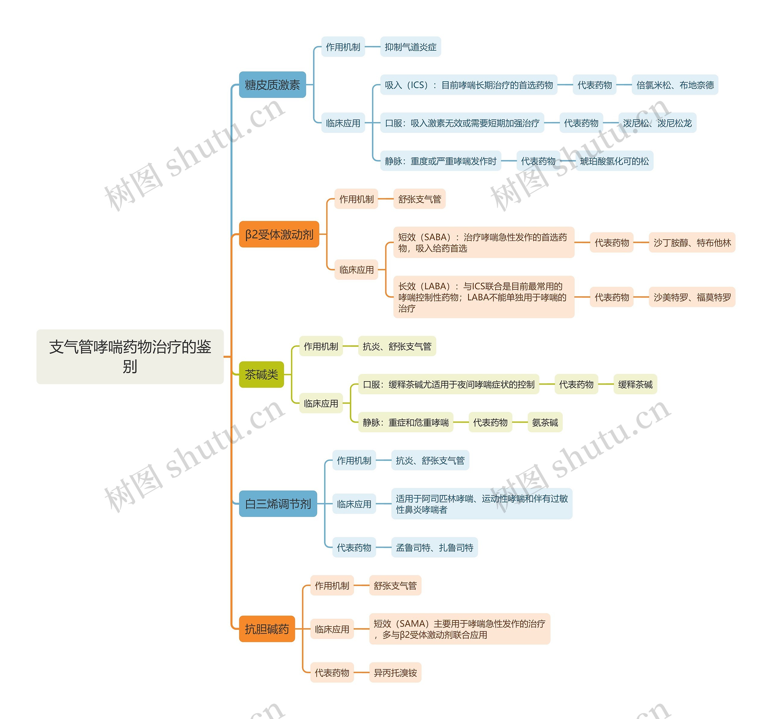 支气管哮喘药物治疗的鉴别思维导图