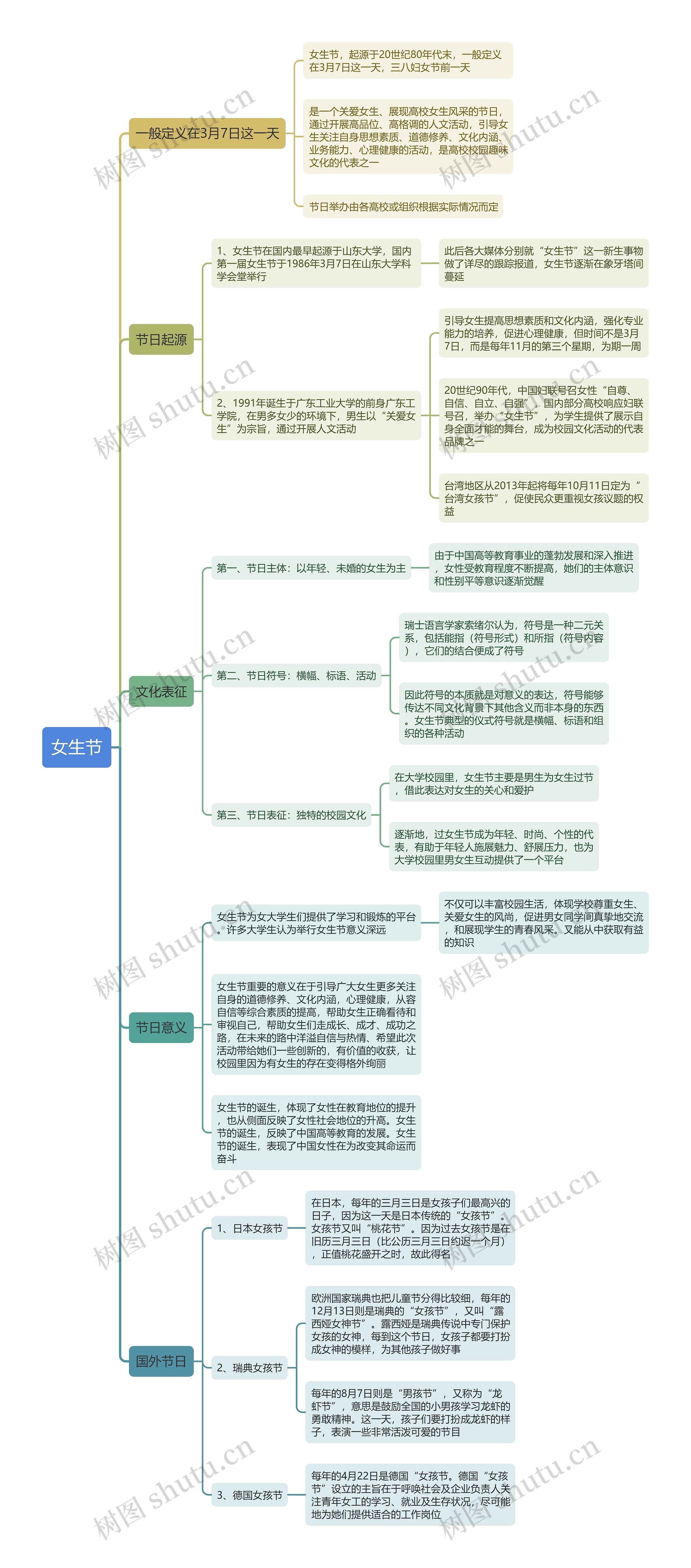 女生节思维导图