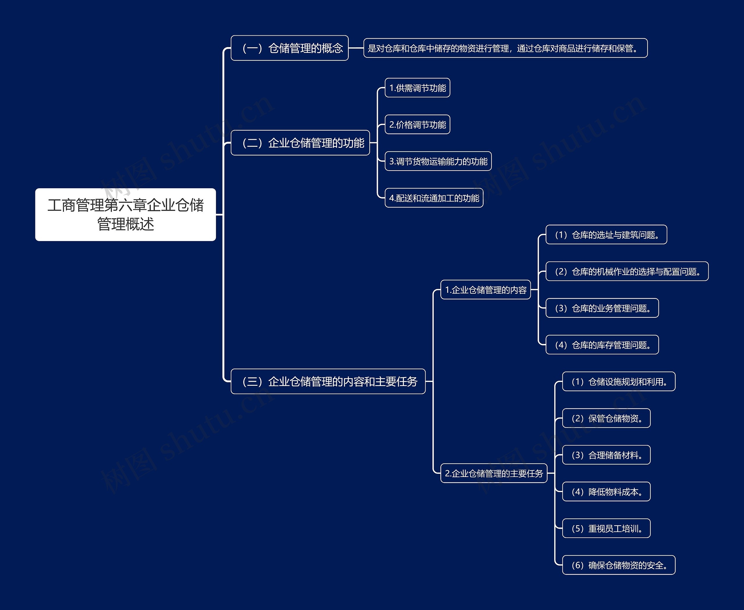 工商管理第六章企业仓储管理概述思维导图