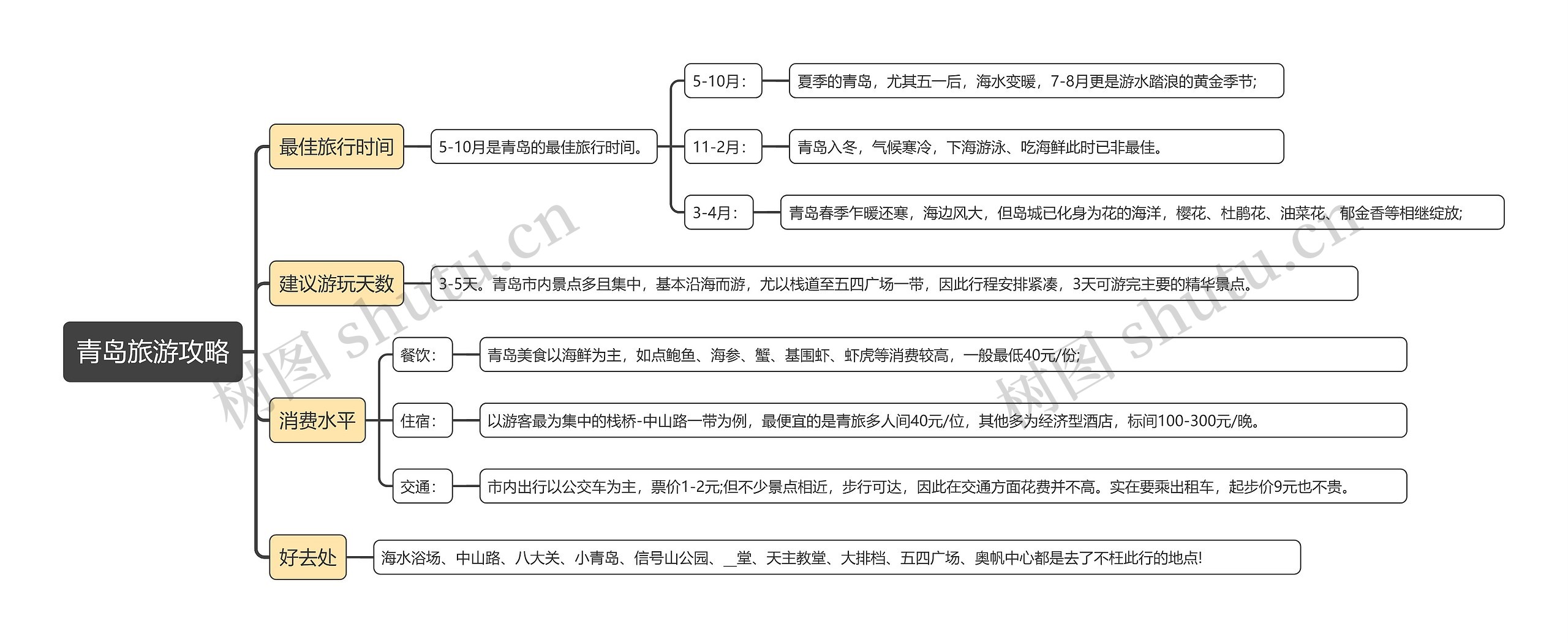 青岛旅游攻略思维导图