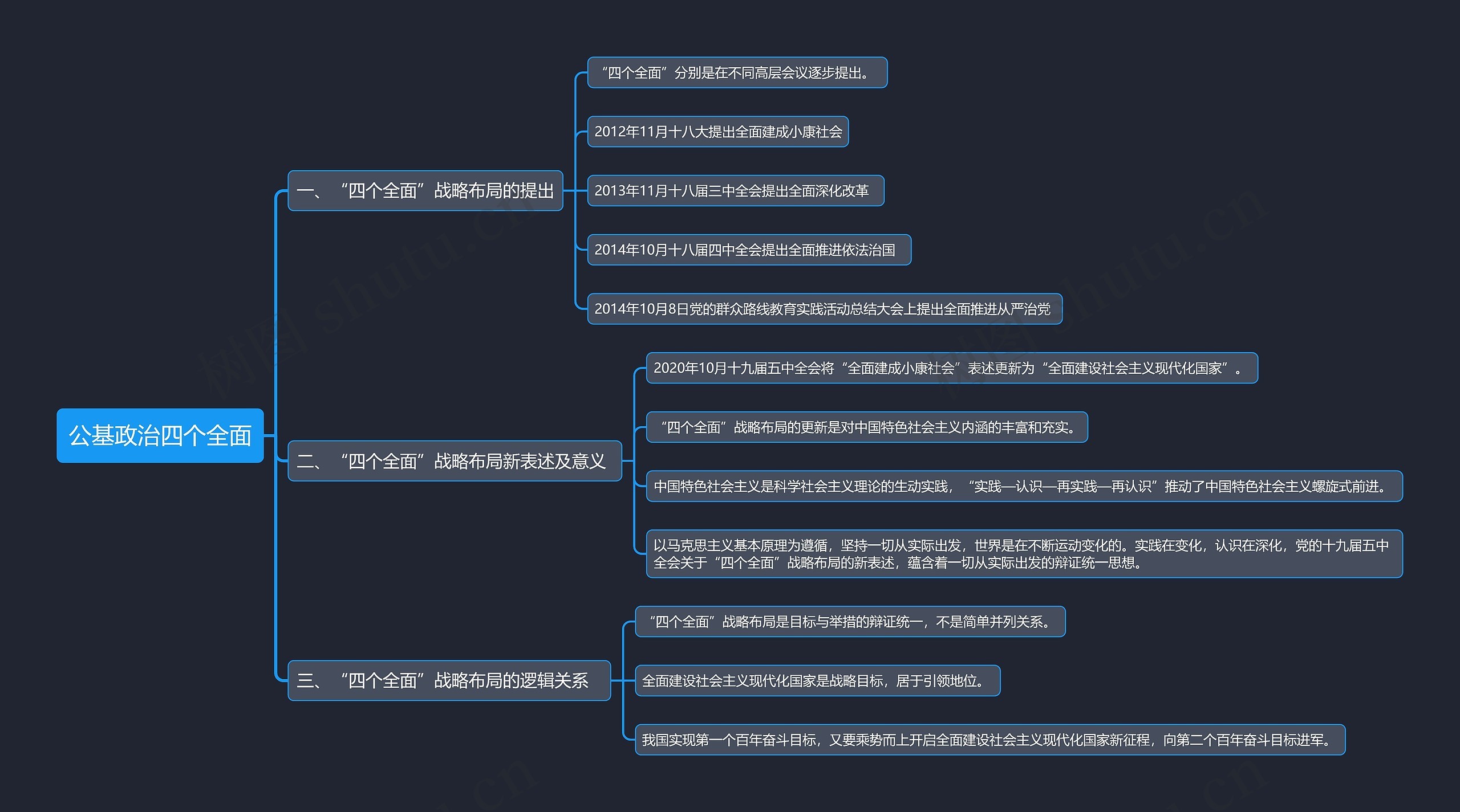 公基政治四个全面思维导图