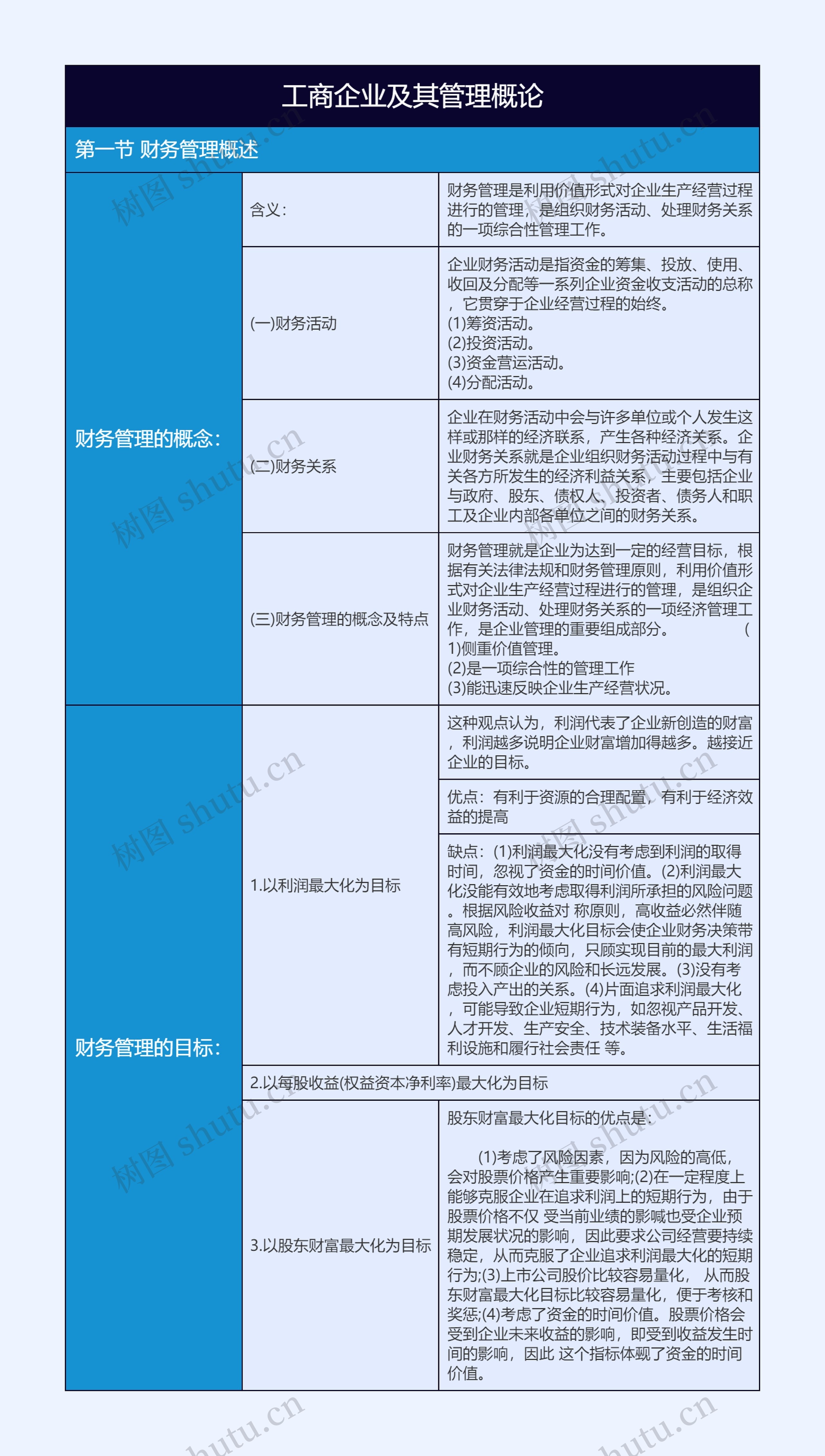 工商企业及其管理概论财务管理概述树形表格