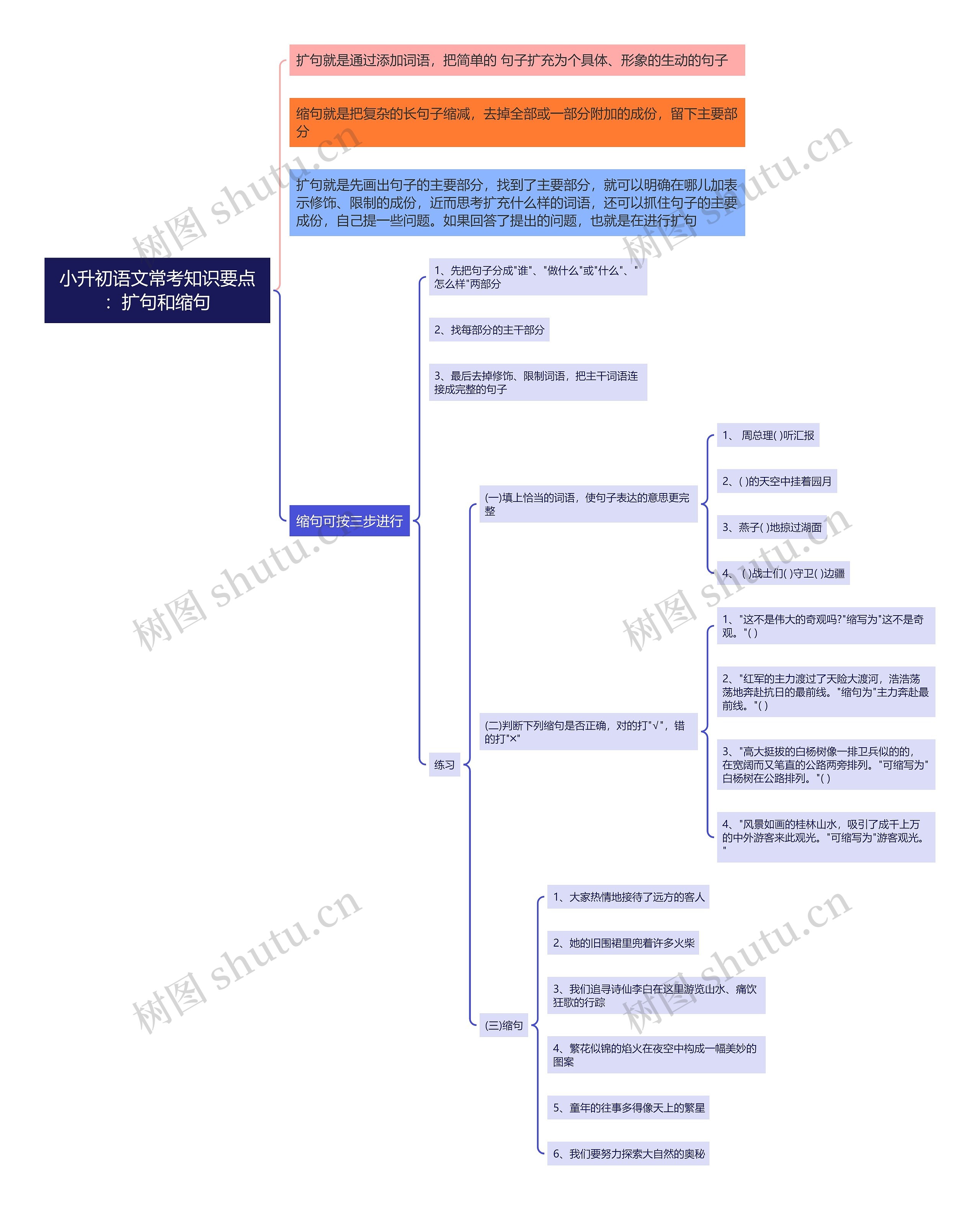 小升初语文常考知识要点：扩句和缩句思维导图