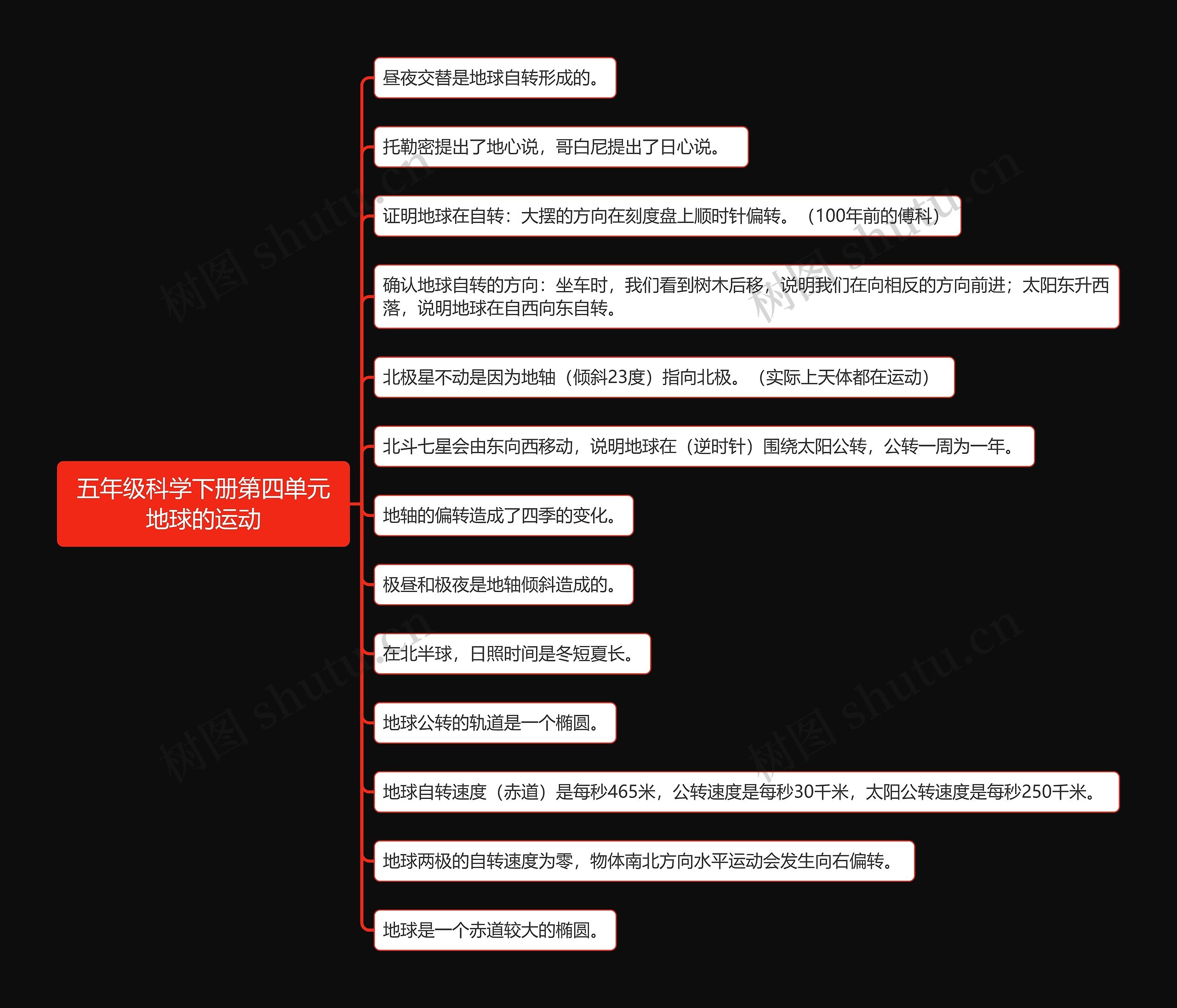 五年级科学下册第四单元地球的运动思维导图