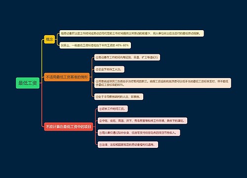 最低工资思维导图