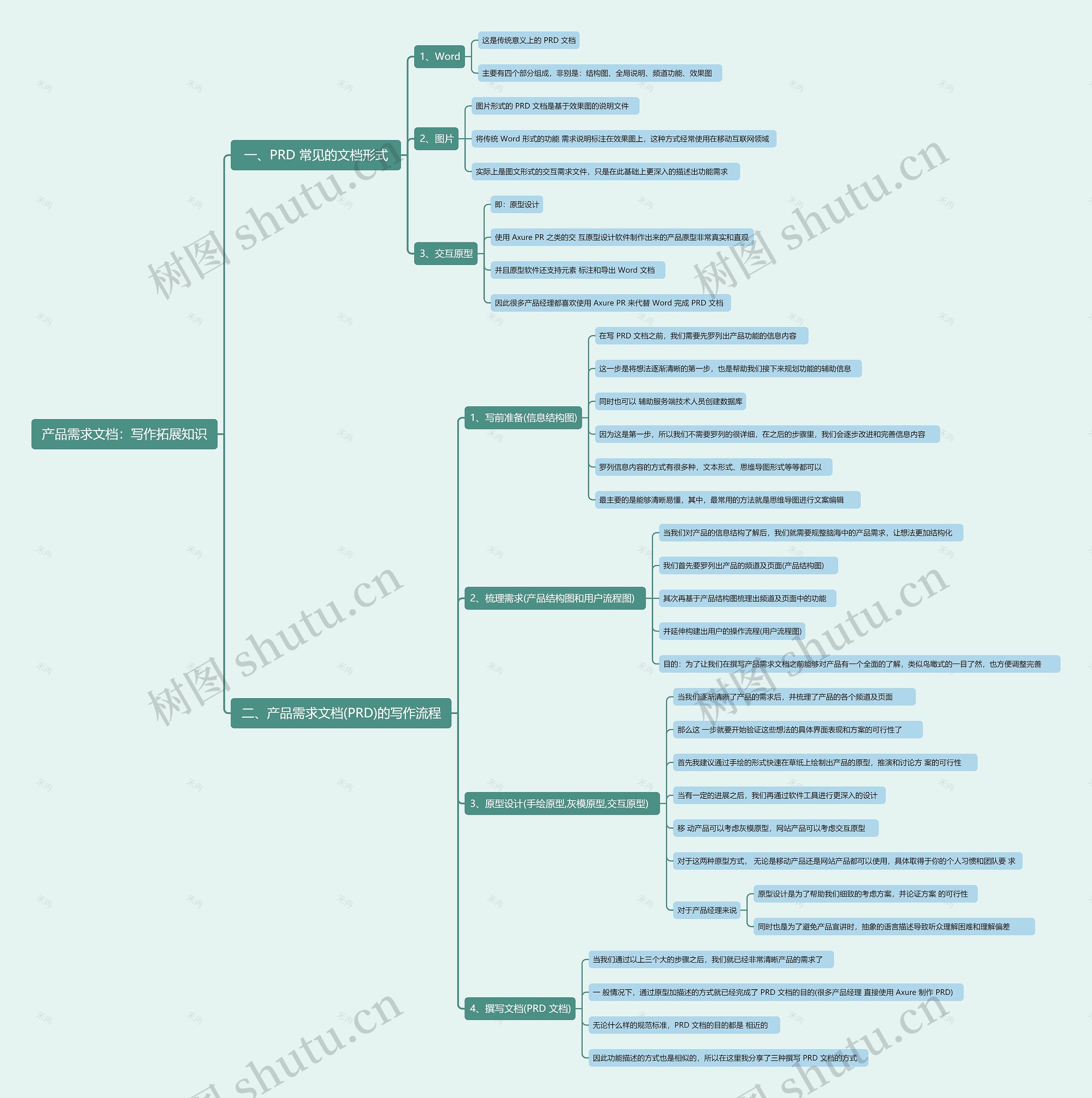 产品需求文档：写作拓展知识思维导图
