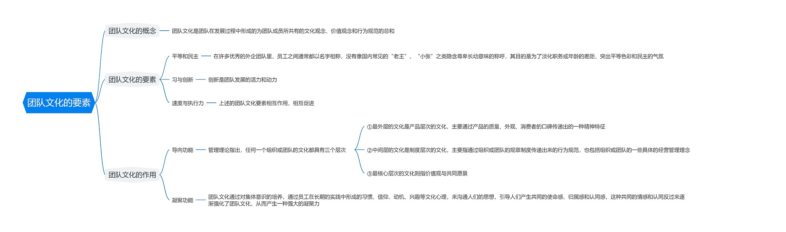 团队文化的要素思维导图