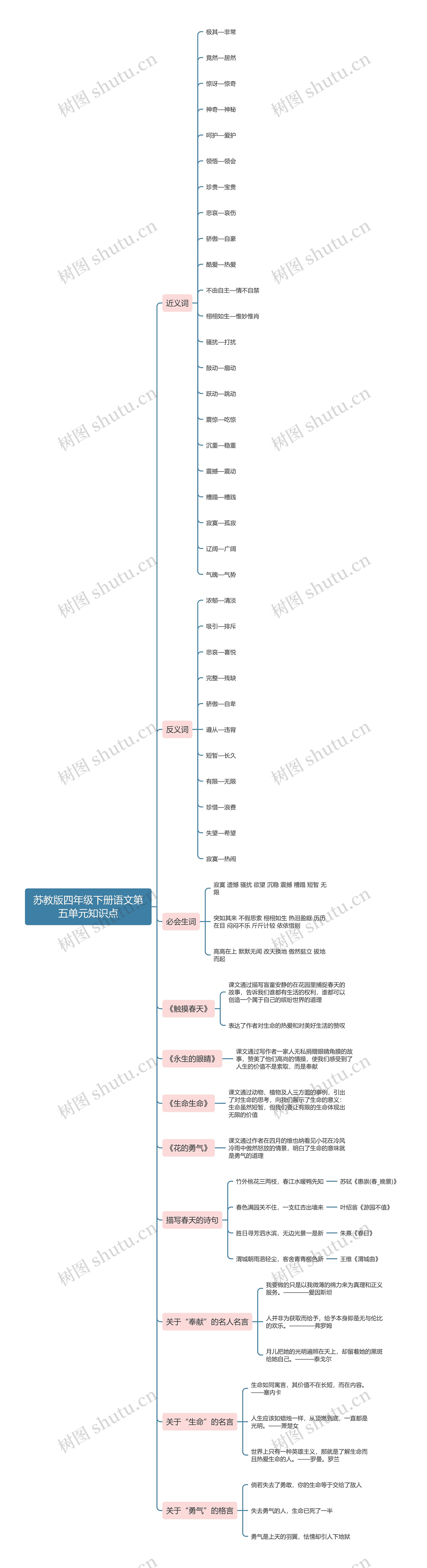 苏教版语文四年级下册第五单元思维导图