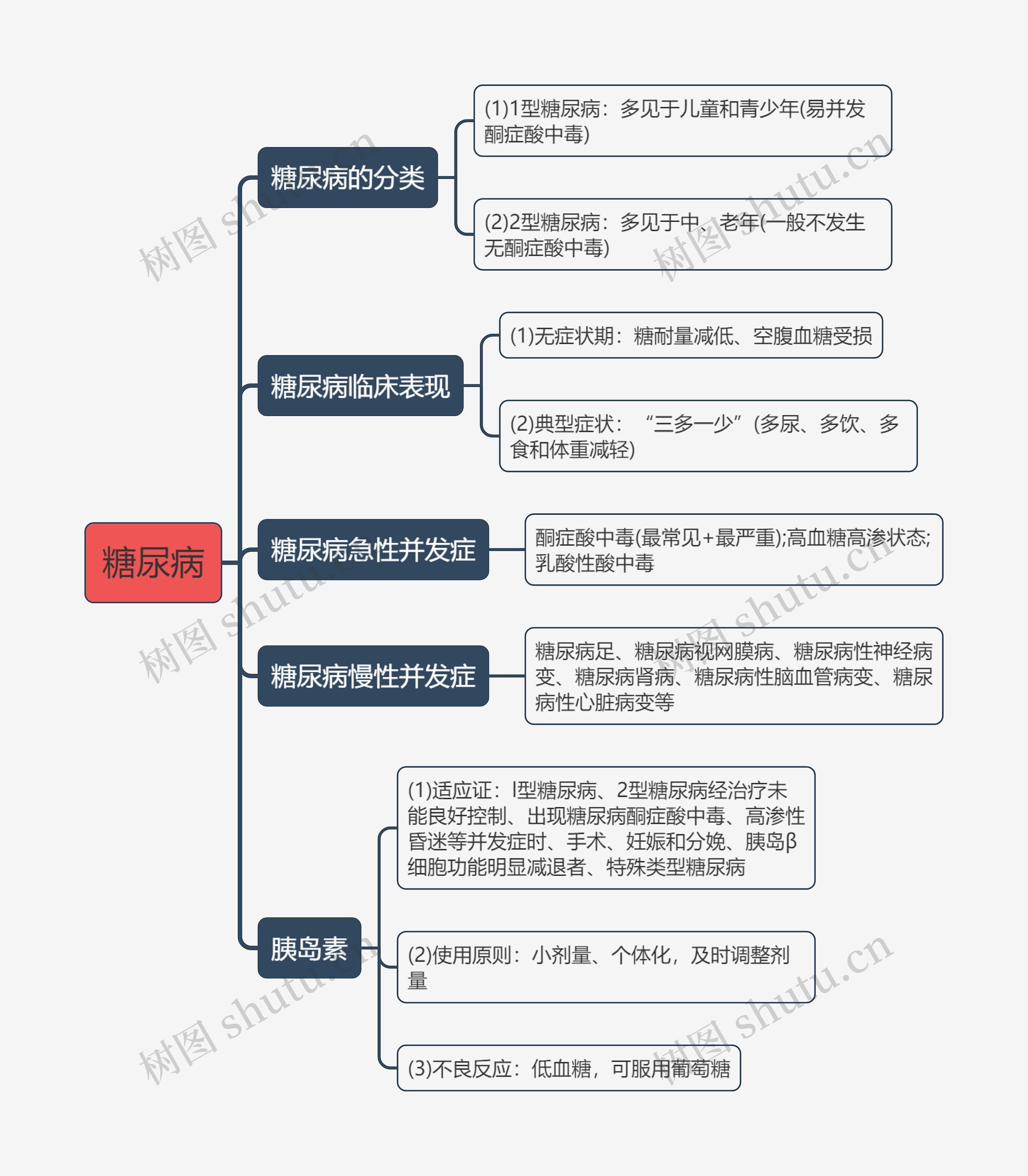 糖尿病思维导图