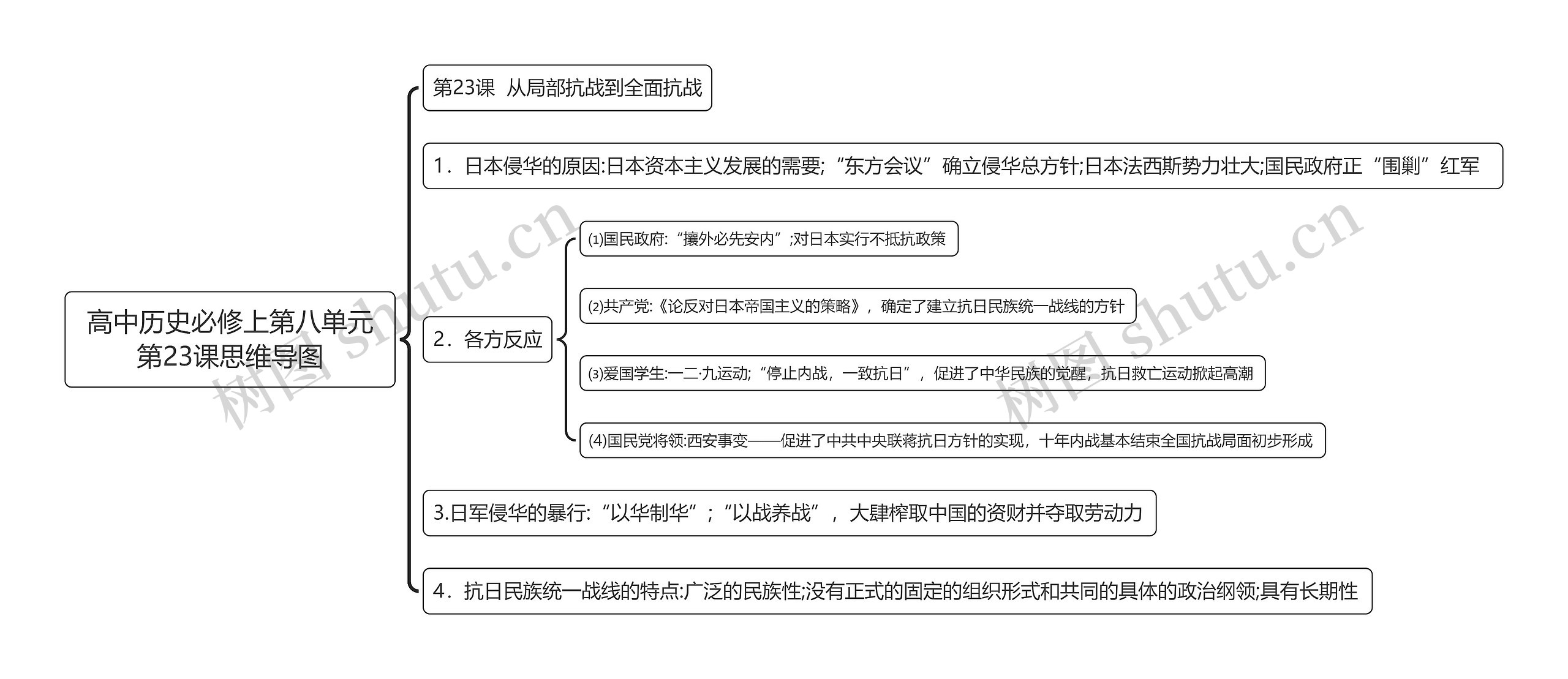 高中历史必修上第八单元第23课思维导图