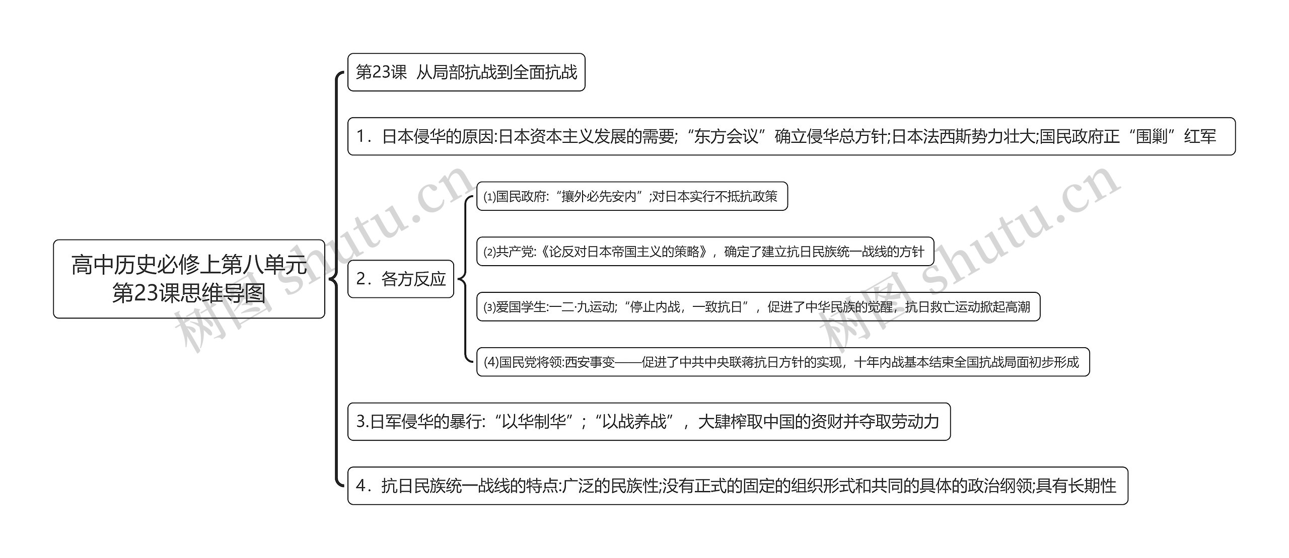 高中历史必修上第八单元第23课思维导图高清图 高中历史必修上第八单元第23课思维导图