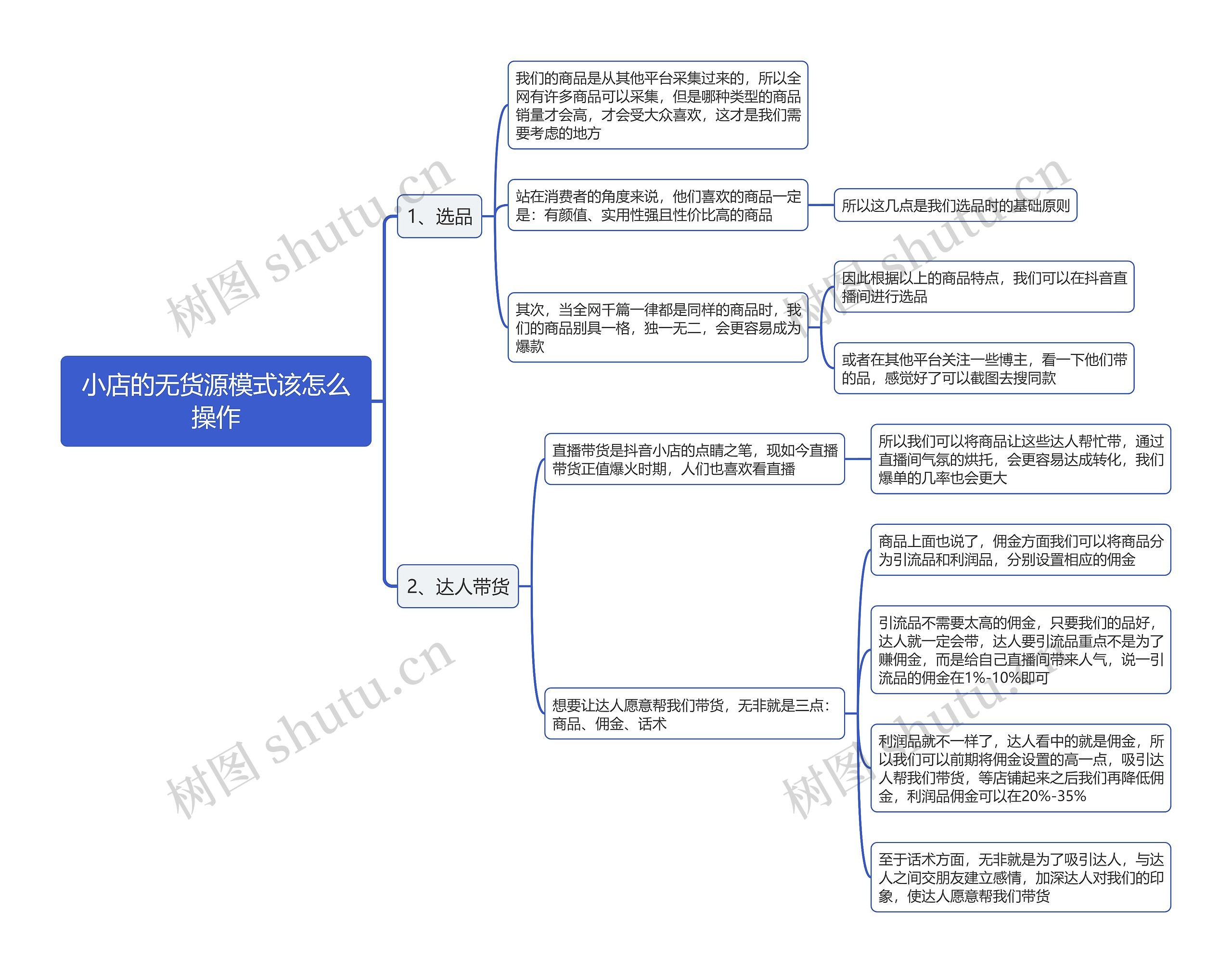 小店的无货源模式该怎么操作思维导图