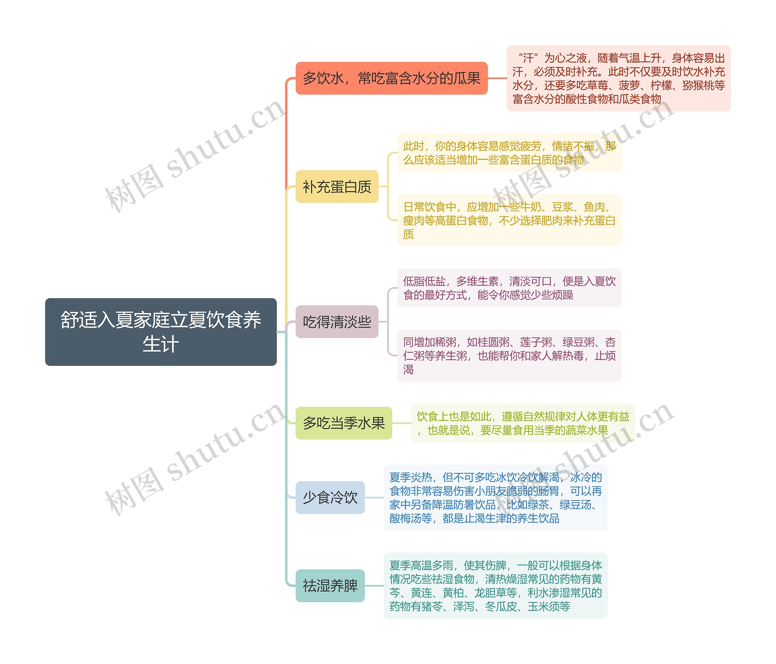 舒适入夏家庭立夏饮食养生计思维导图高清图 舒适入夏家庭立夏饮食养生计思维导图