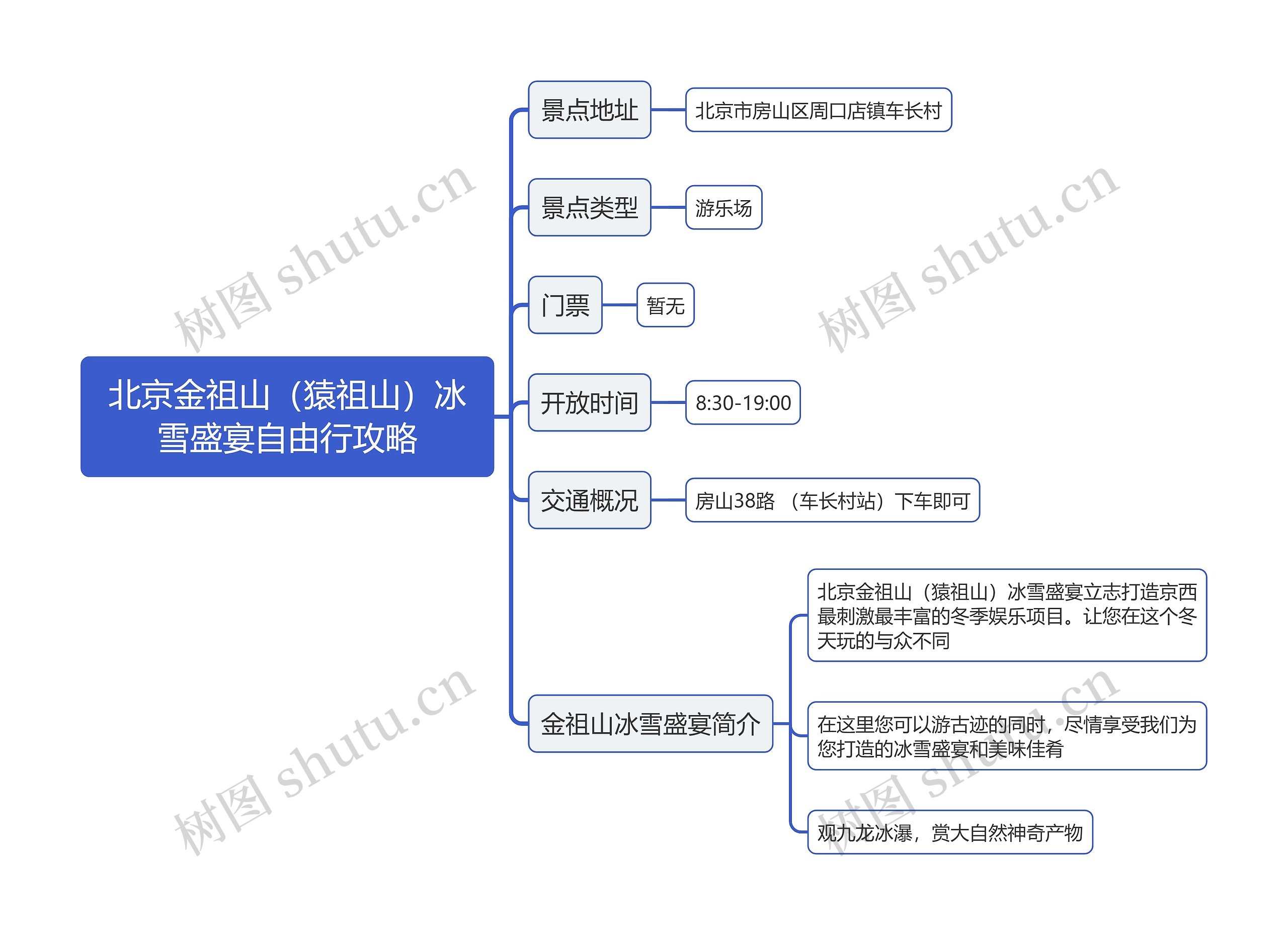 北京金祖山（猿祖山）冰雪盛宴自由行攻略思维导图