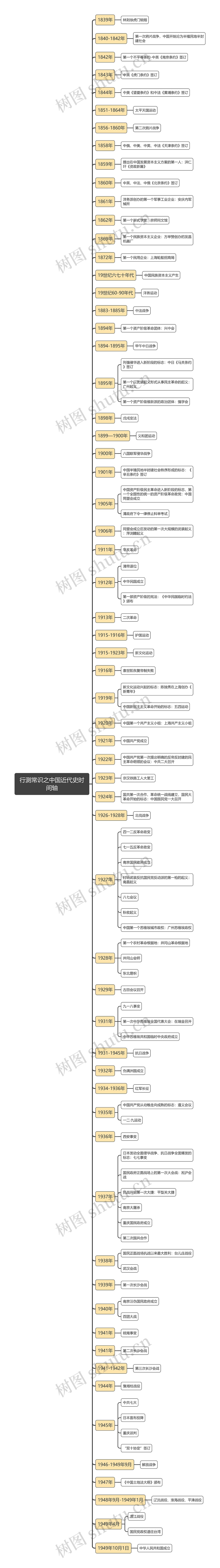 行测常识:中国近代史时间轴思维导图高清图 行测常识:中国近代史时间轴思维导图