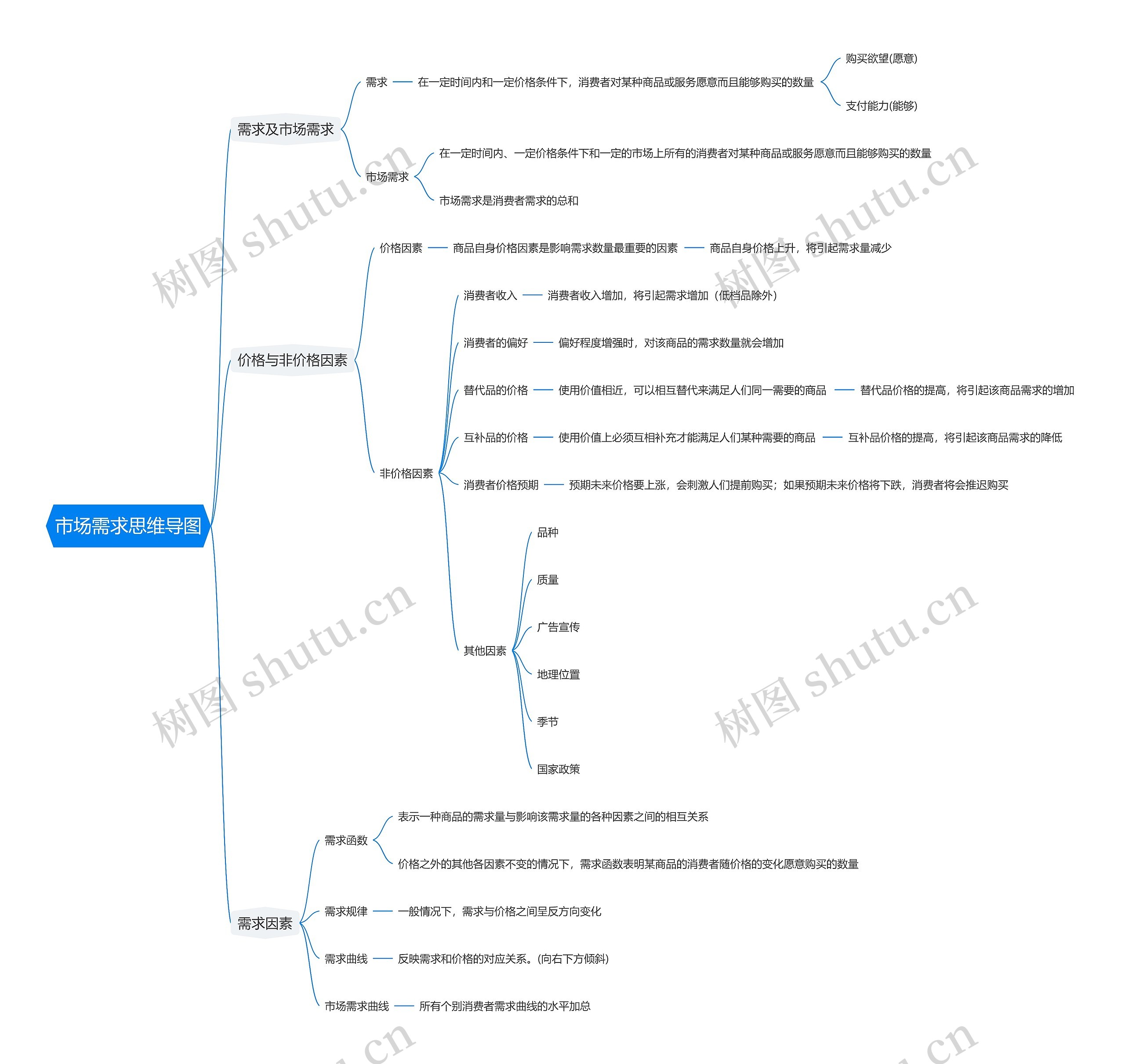 市场需求思维导图