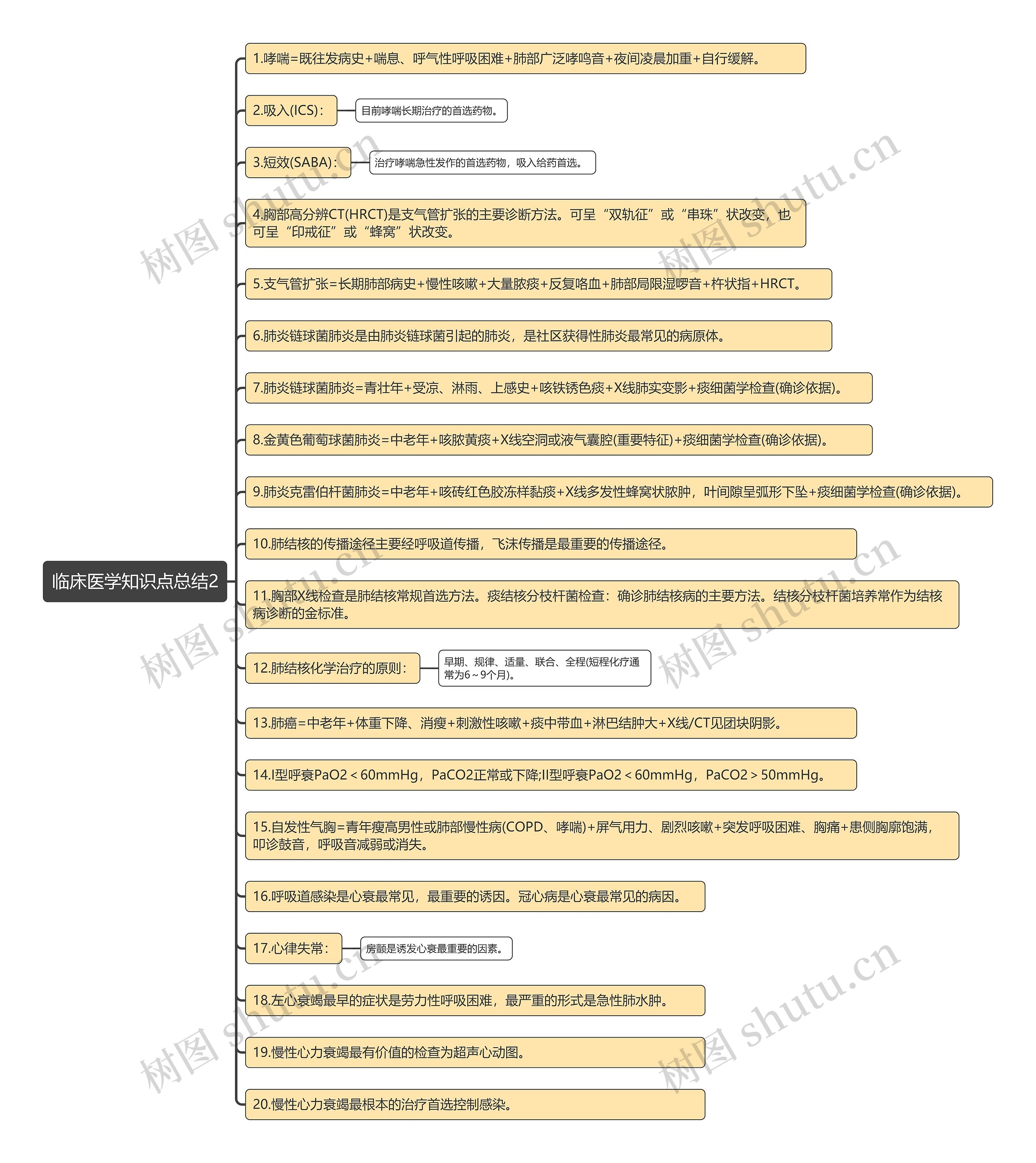 临床医学知识点总结2思维导图