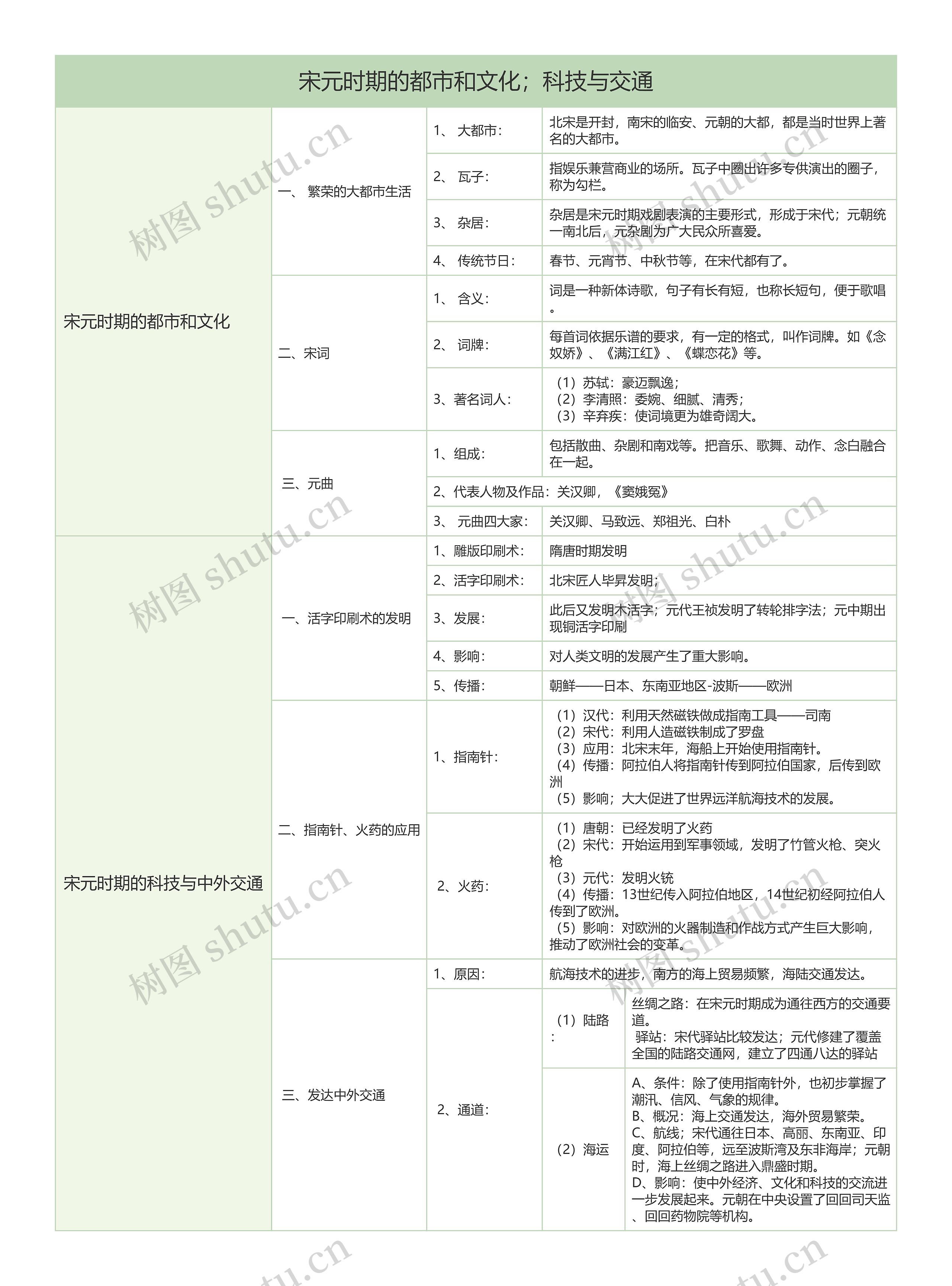 初中历史宋元时期的都市和文化、科技与交通树形表格