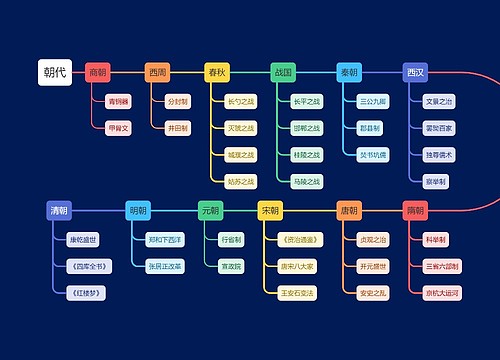 中国古代各朝代重点事件思维导图