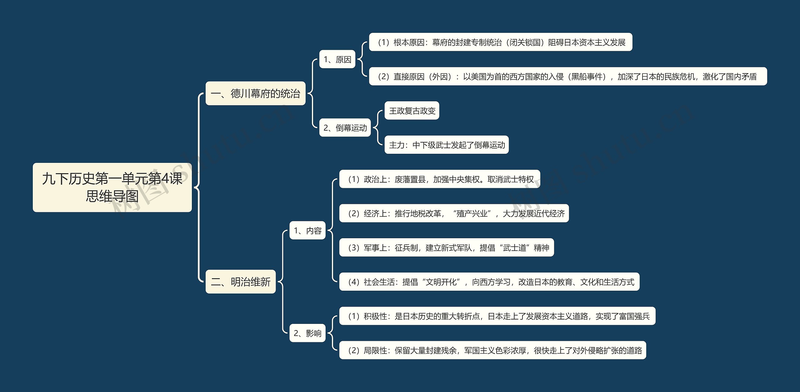 九下历史第一单元第4课思维导图