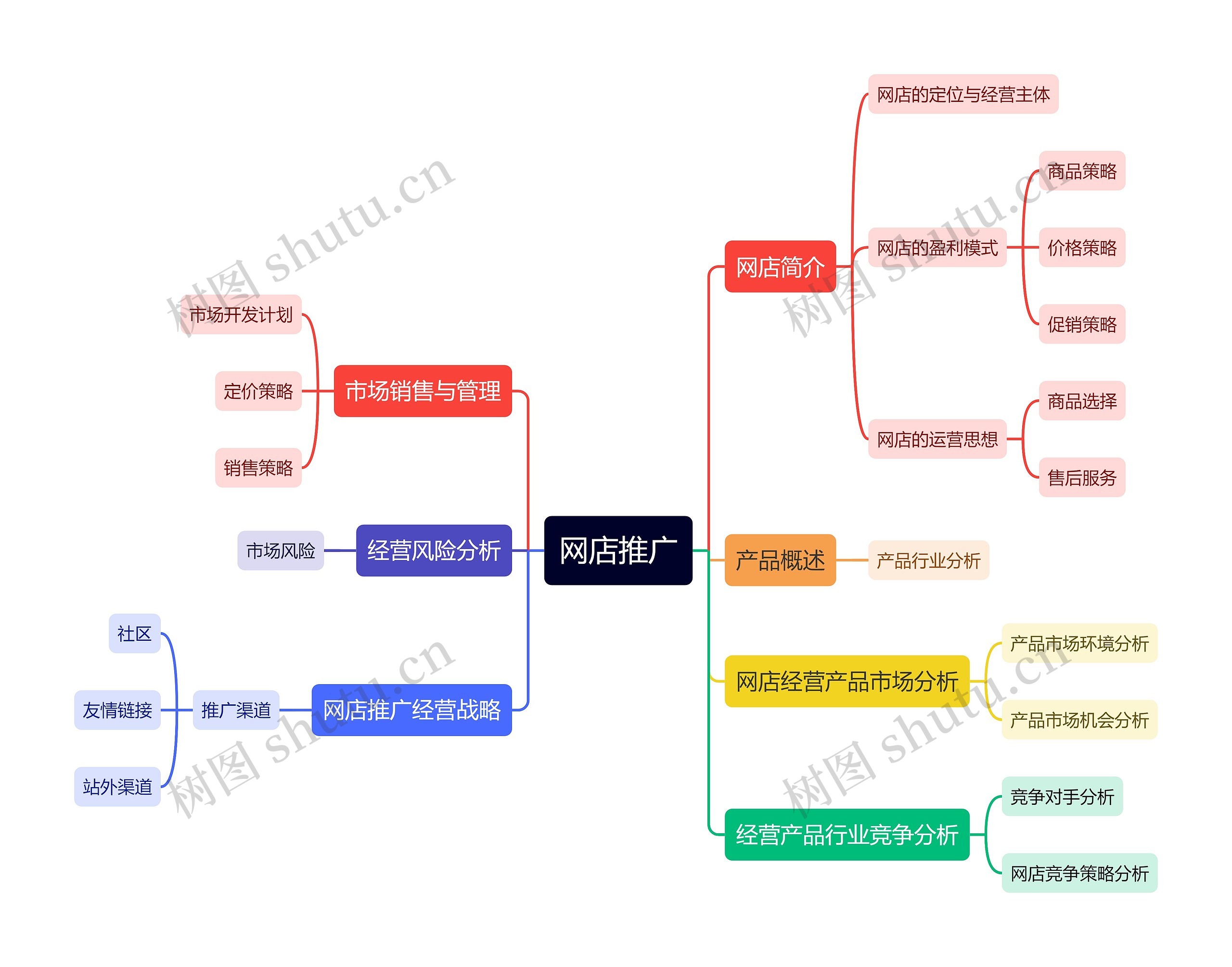 互联网市场营销网店推广思维导图高清图 互联网市场营销网店推广思维导图