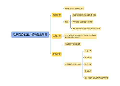 电子商务的三大模块思维导图