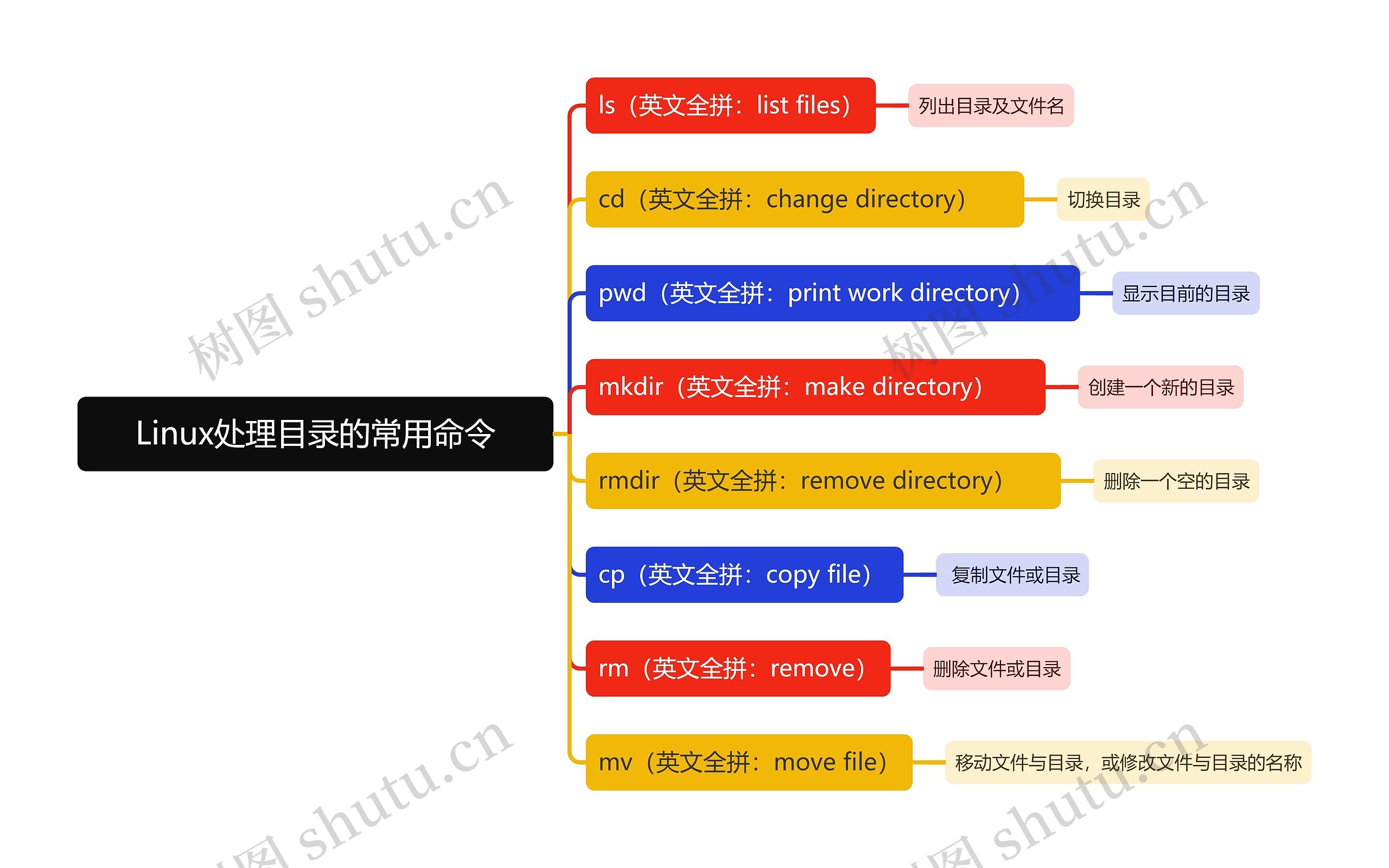 Linux处理目录的常用命令思维导图