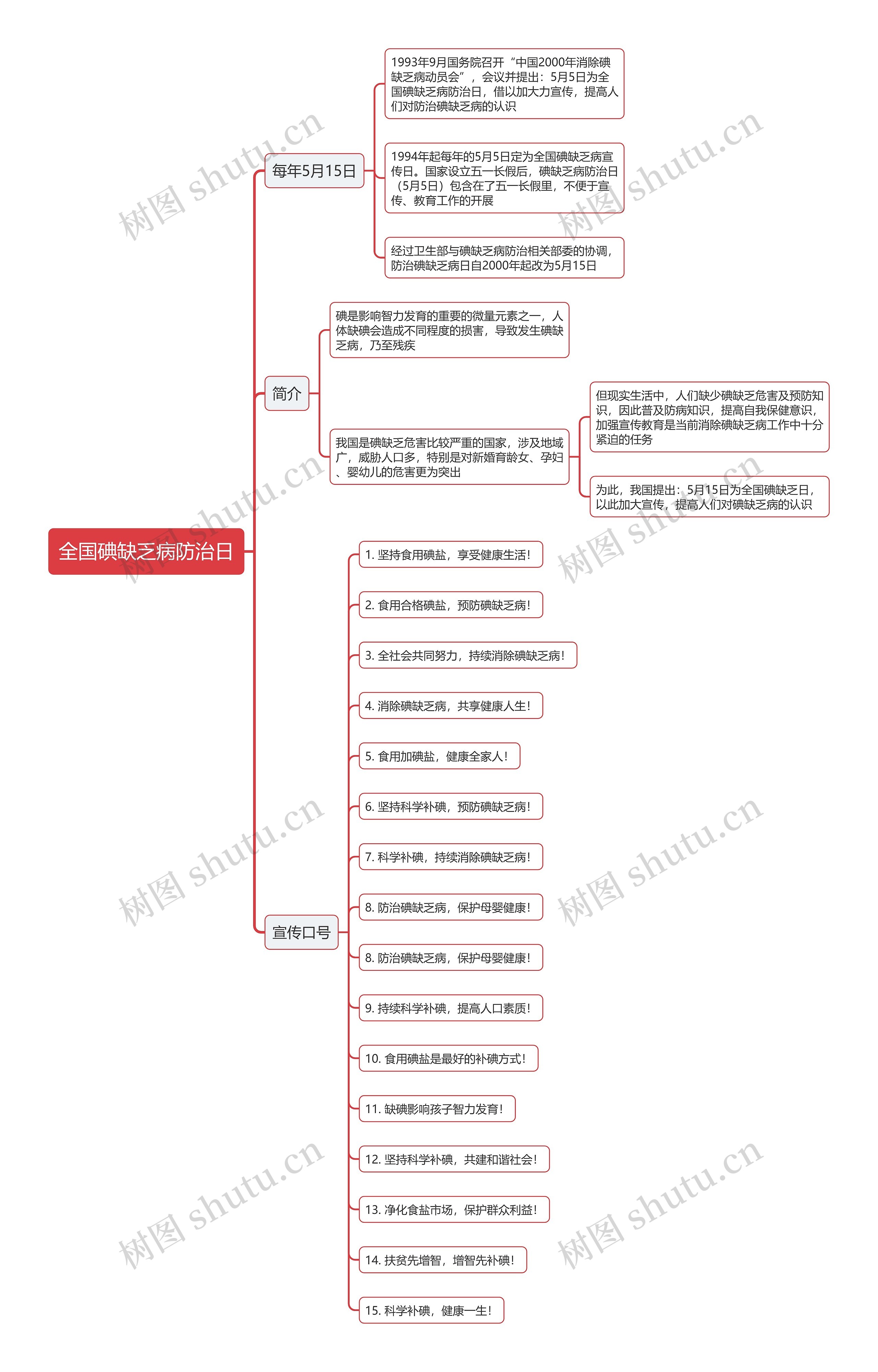 全国碘缺乏病防治日思维导图高清图 全国碘缺乏病防治日思维导图