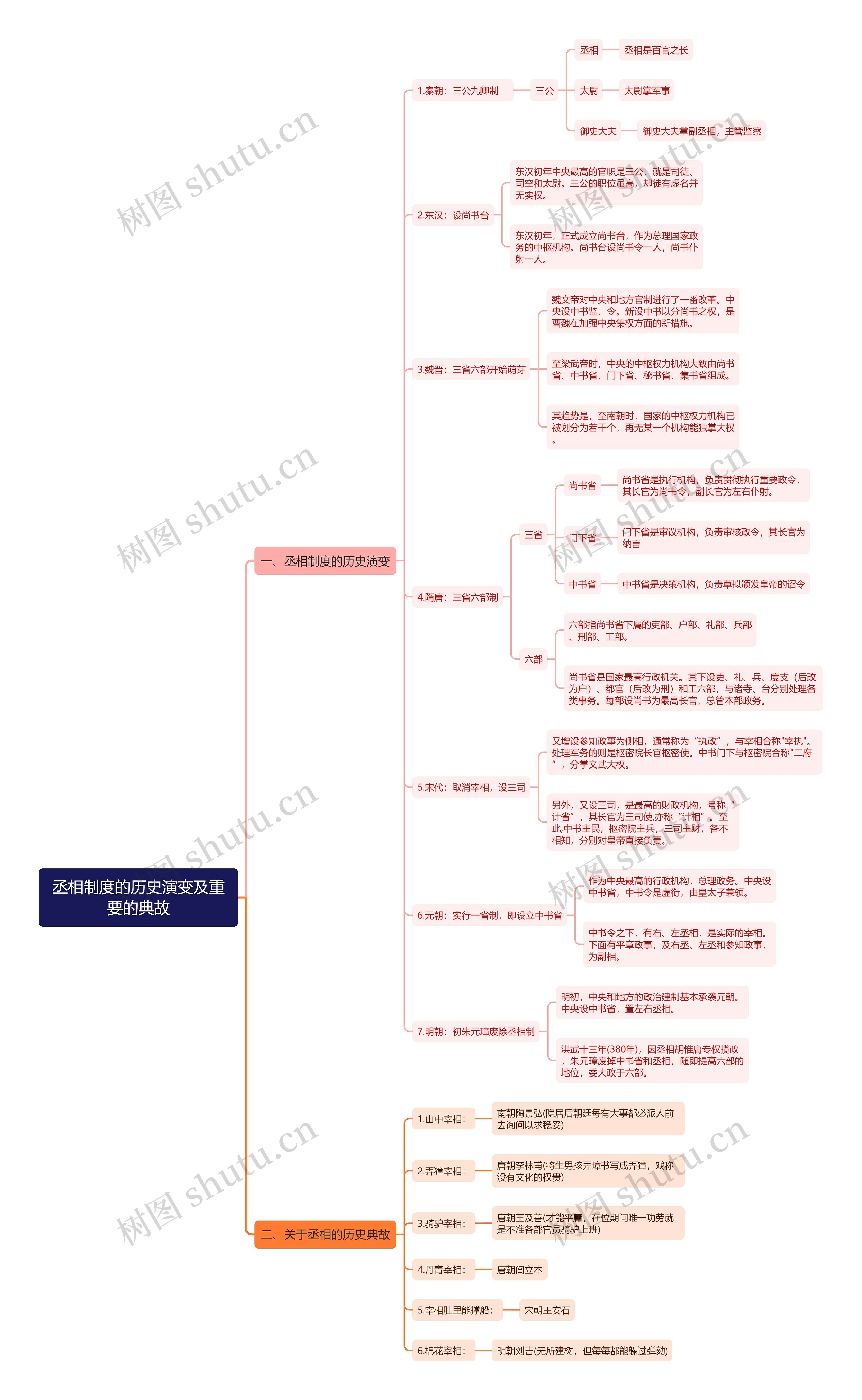 丞相制度历史演变思维导图