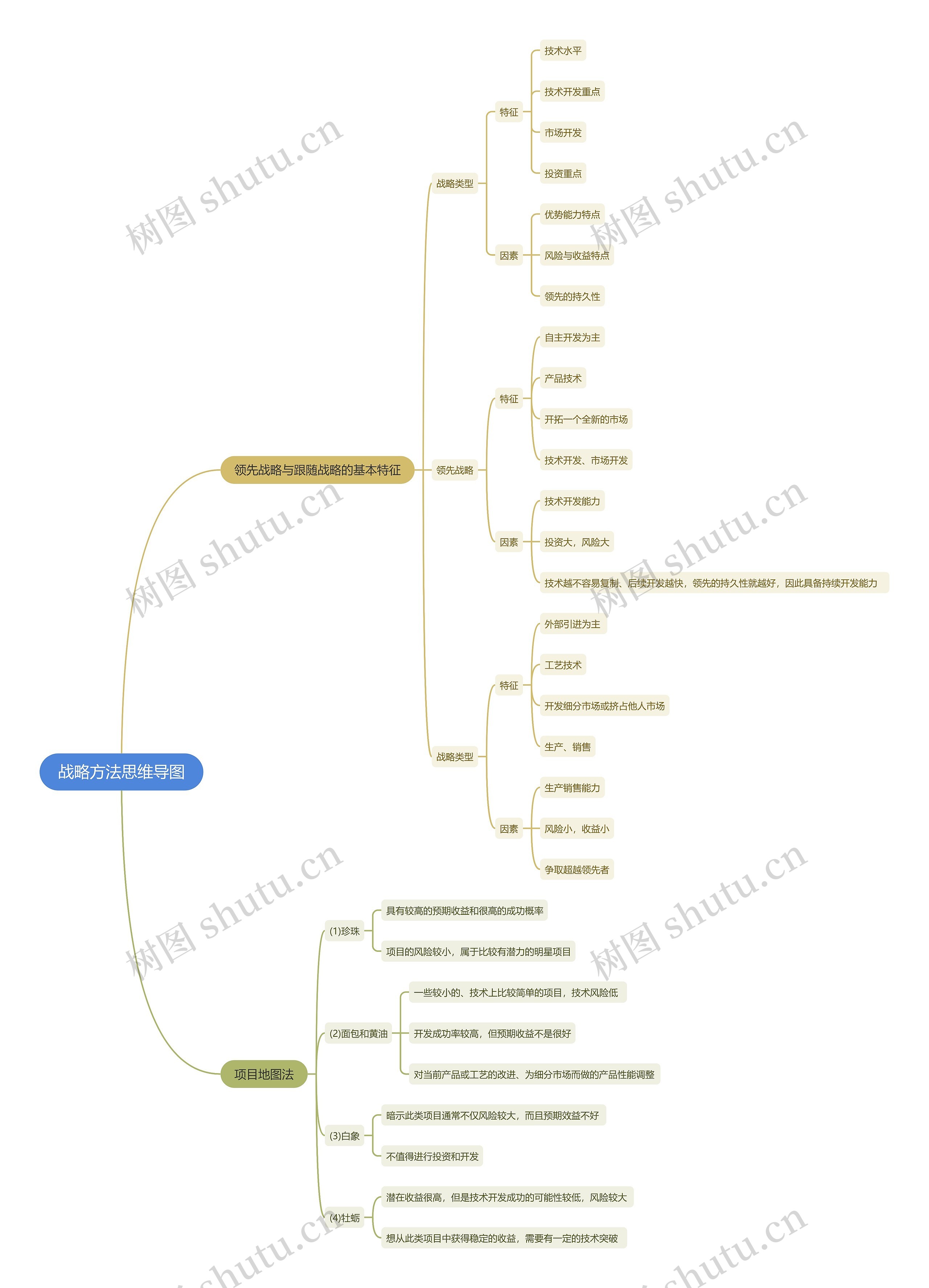 战略方法思维导图