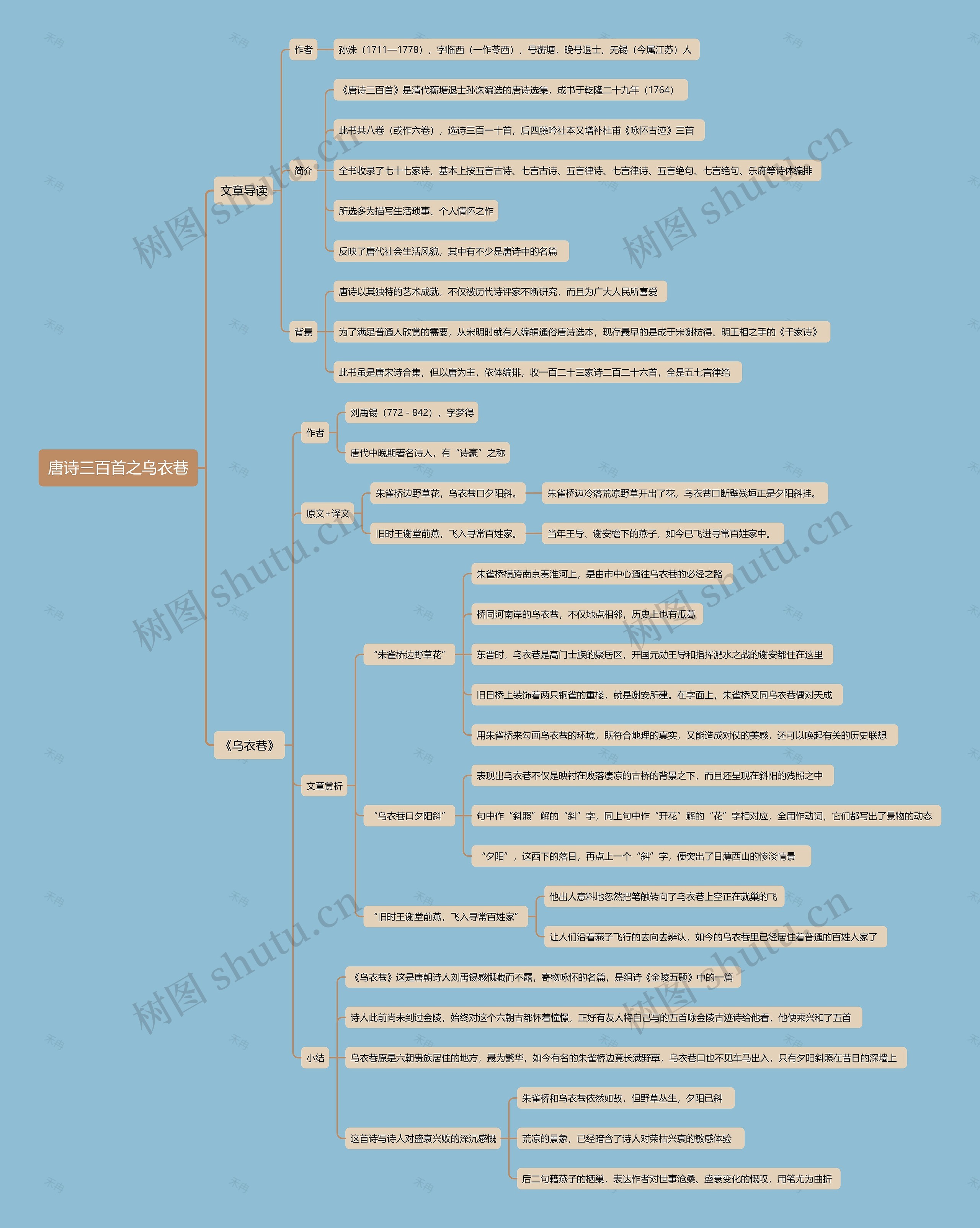 唐诗三百首之乌衣巷思维导图