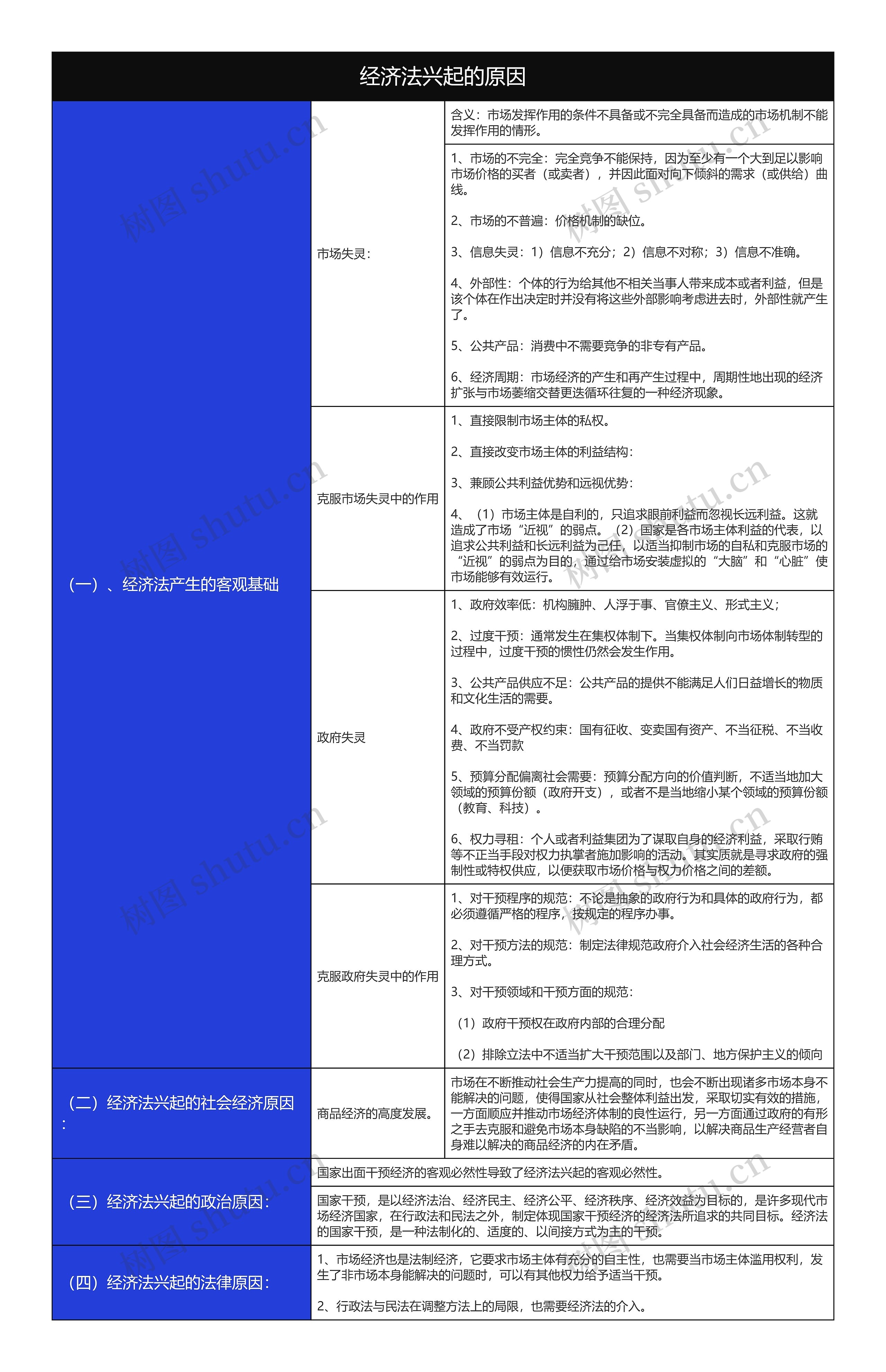 经济法兴起的原因树形表格