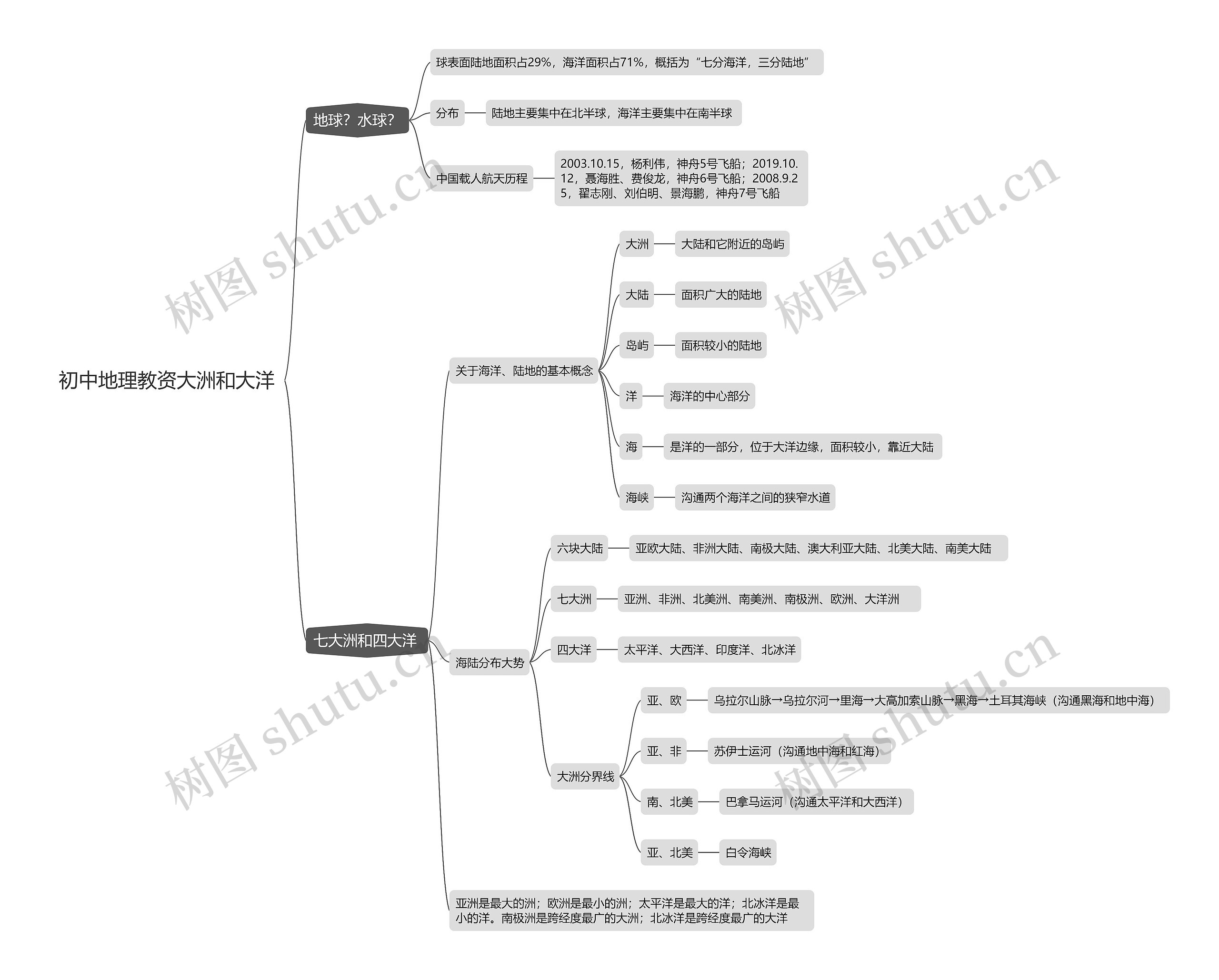 初中地理大洲和大洋思维导图